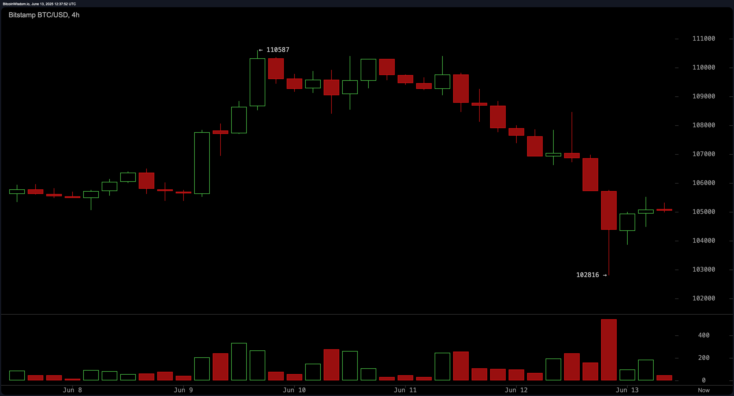 Bitcoin Price Watch: Ostrożność wymagana, ponieważ momentum słabnie poniżej kluczowych poziomów Bitcoin Price Watch: Ostrożność wymagana, ponieważ momentum słabnie poniżej kluczowych poziomów
