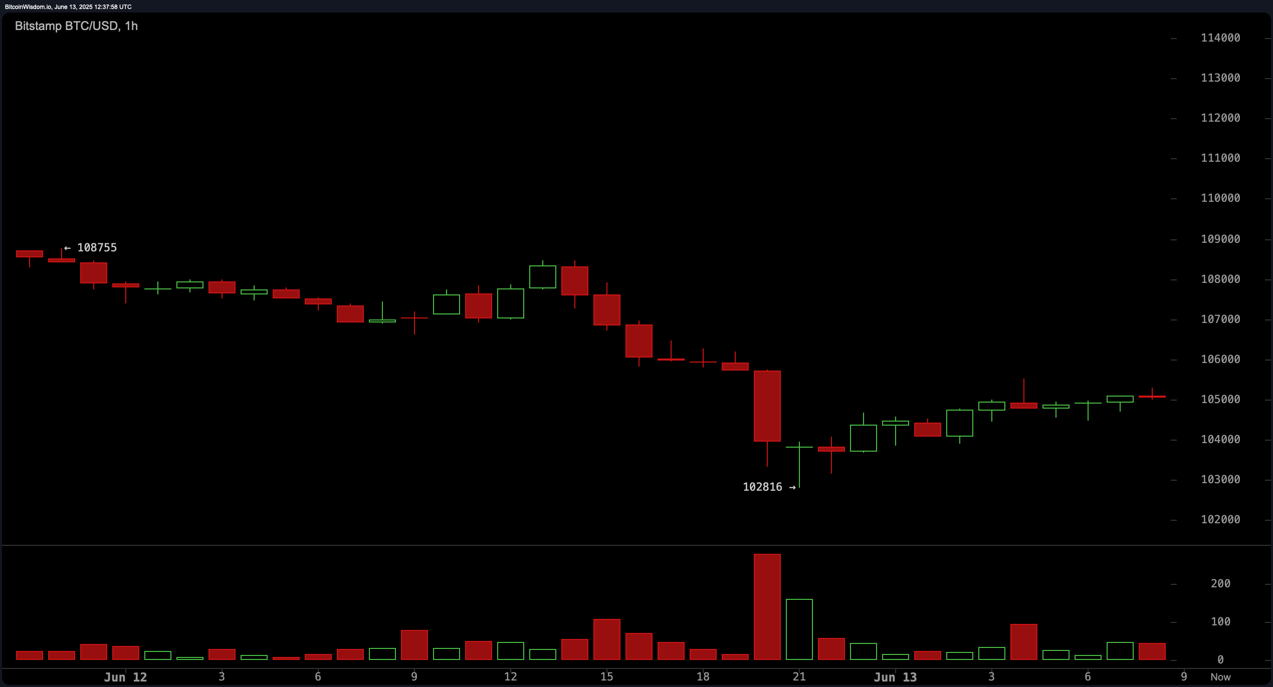 Bitcoin Price Watch: Ostrożność wymagana, ponieważ momentum słabnie poniżej kluczowych poziomów Bitcoin Price Watch: Ostrożność wymagana, ponieważ momentum słabnie poniżej kluczowych poziomów