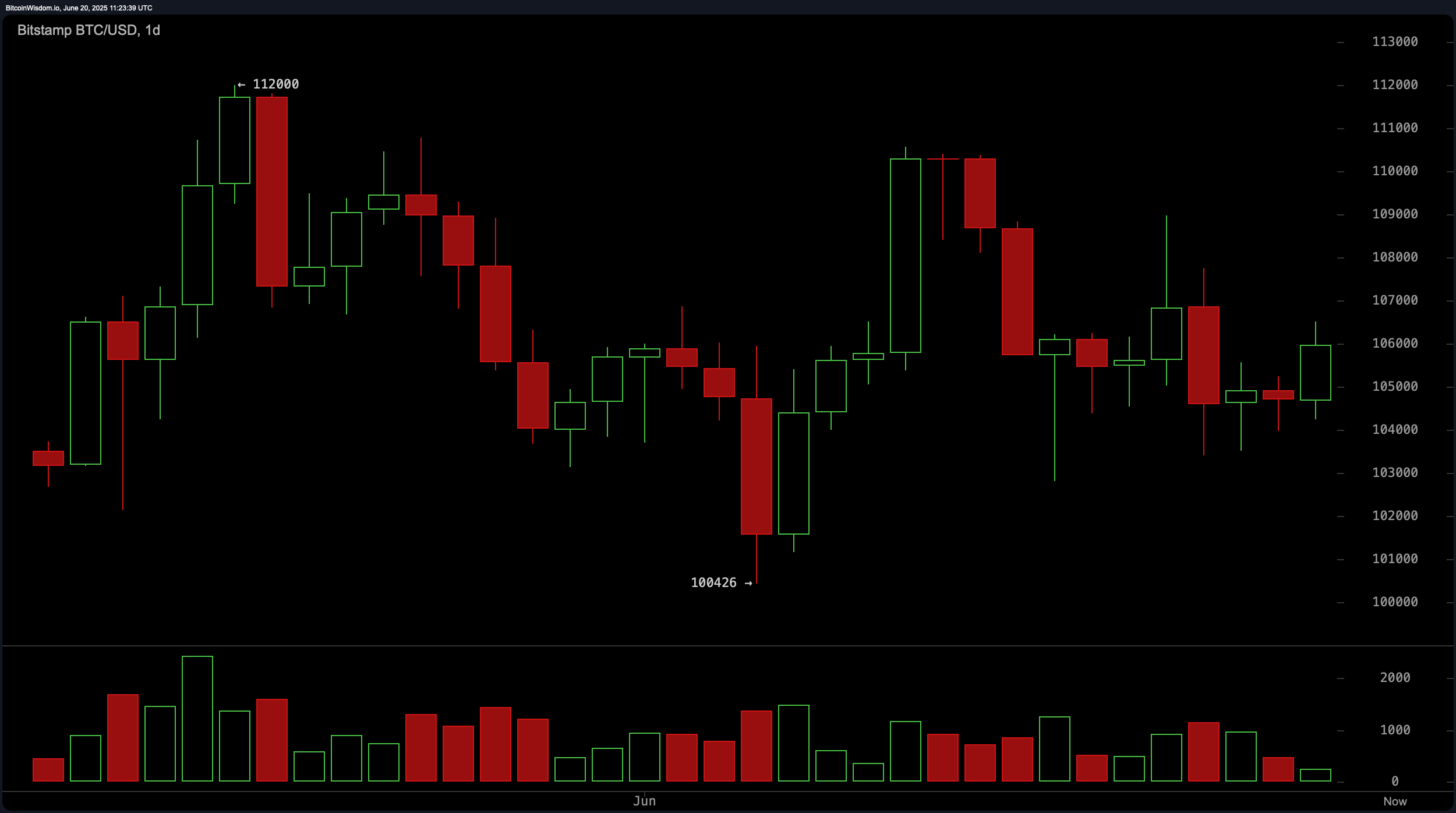 Monitorizare Preț Bitcoin: Tauri Vizează $108K pe măsură ce Impulsul Crește pe Intervalele de Timp Inferioare Monitorizare Preț Bitcoin: Tauri Vizează $108K pe măsură ce Impulsul Crește pe Intervalele de Timp Inferioare