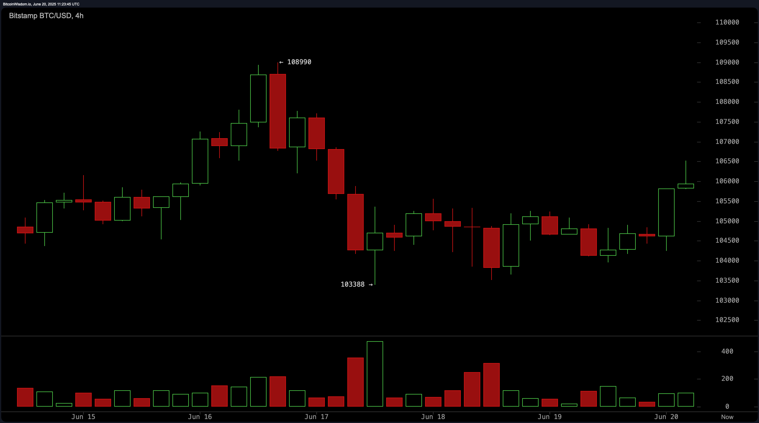 Bitcoin Price Watch: Bulls Eye $108K as Momentum Builds Across Lower Timeframes Bitcoin Price Watch: Bulls Eye $108K as Momentum Builds Across Lower Timeframes