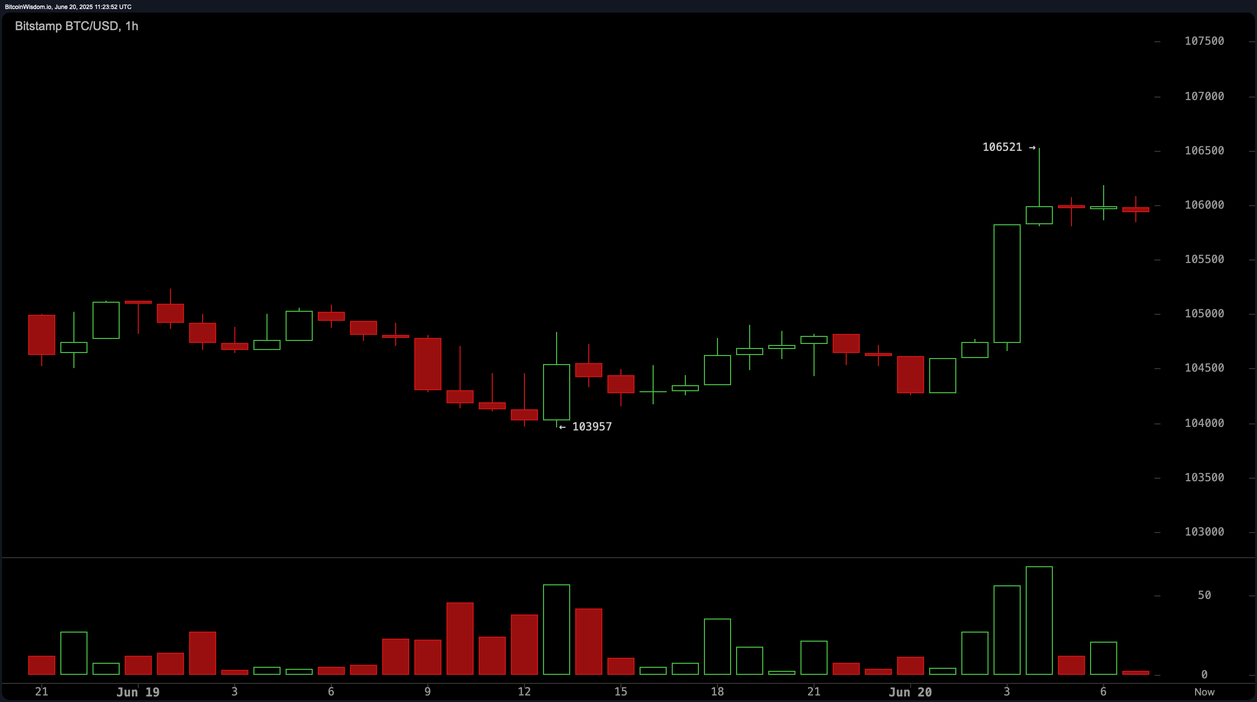 Bitcoin Price Watch: Bulls Eye $108K as Momentum Builds Across Lower Timeframes Bitcoin Price Watch: Bulls Eye $108K as Momentum Builds Across Lower Timeframes