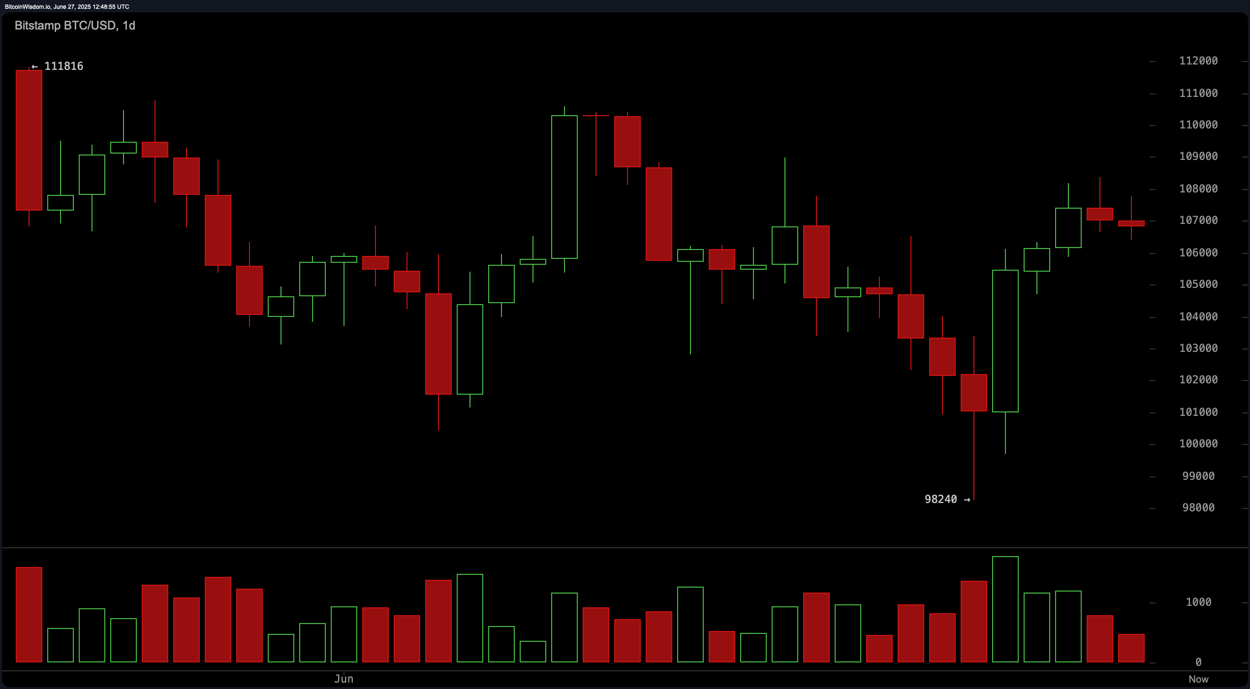 Bitcoin Price Watch: Breakout or Breakdown? BTC Hovers in Critical Zone Bitcoin Price Watch: Breakout or Breakdown? BTC Hovers in Critical Zone