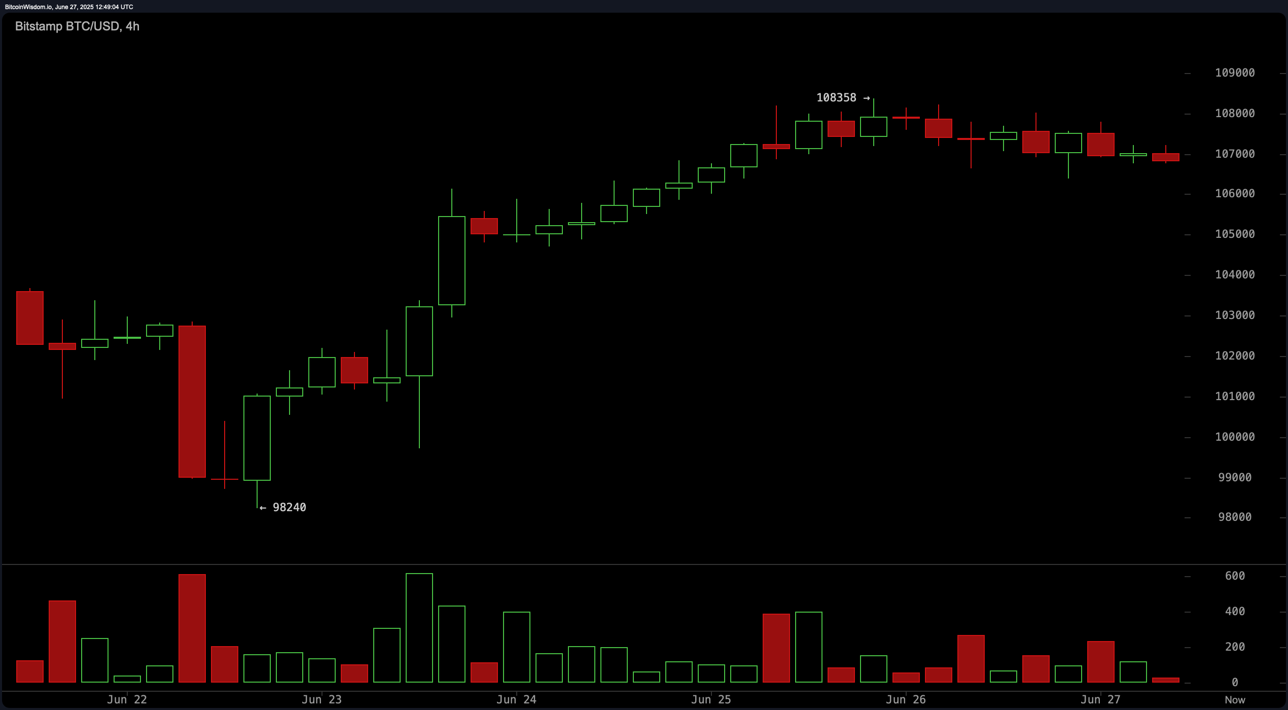 Bitcoin Price Watch: Breakout or Breakdown? BTC Hovers in Critical Zone