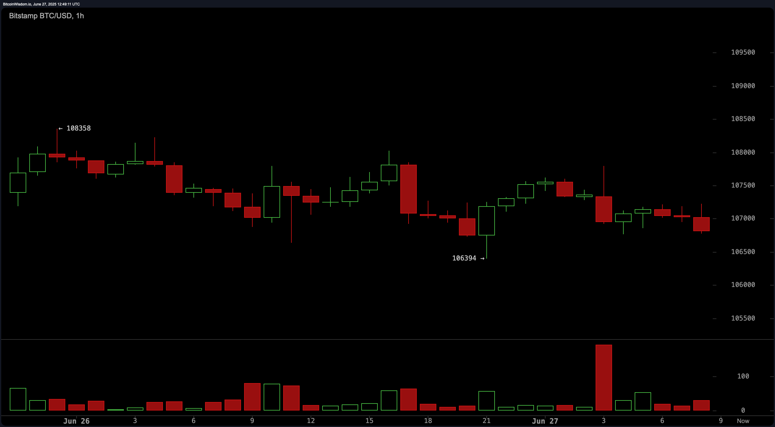 Bitcoin Price Watch: Breakout or Breakdown? BTC Hovers in Critical Zone Bitcoin Price Watch: Breakout or Breakdown? BTC Hovers in Critical Zone