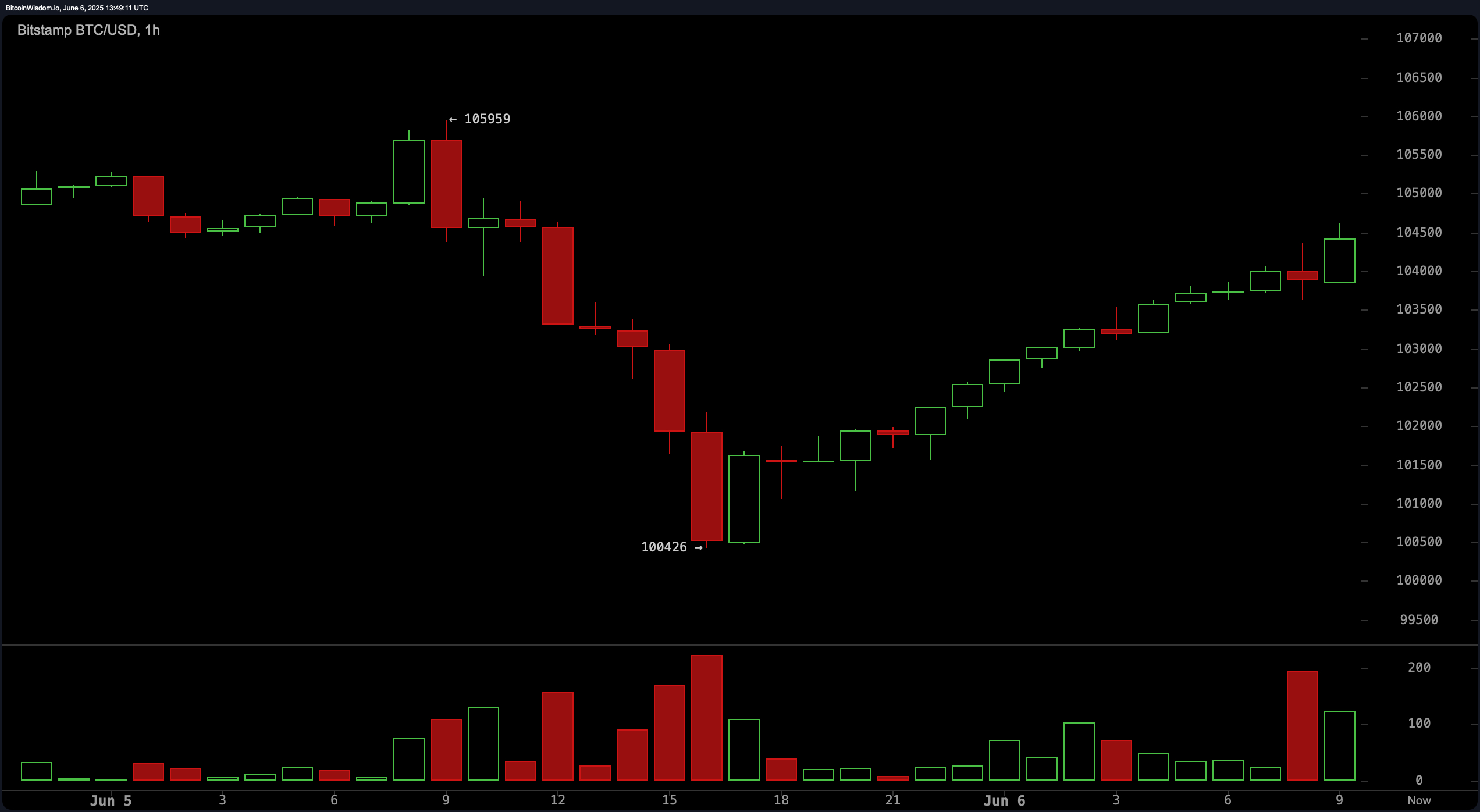 Bitcoin drží linii: 30 dní nad 100 tisíci dolary navzdory tržním turbulencím Bitcoin drží linii: 30 dní nad 100 tisíci dolary navzdory tržním turbulencím