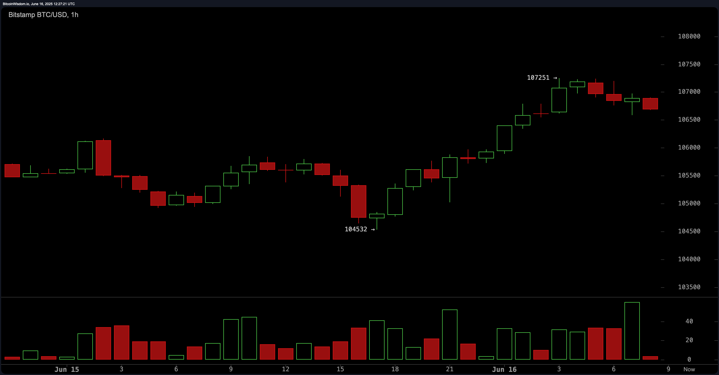 Bitcoin Price Watch: BTC Holds $106K Amid Mixed Technical Signals Bitcoin Price Watch: BTC Holds $106K Amid Mixed Technical Signals
