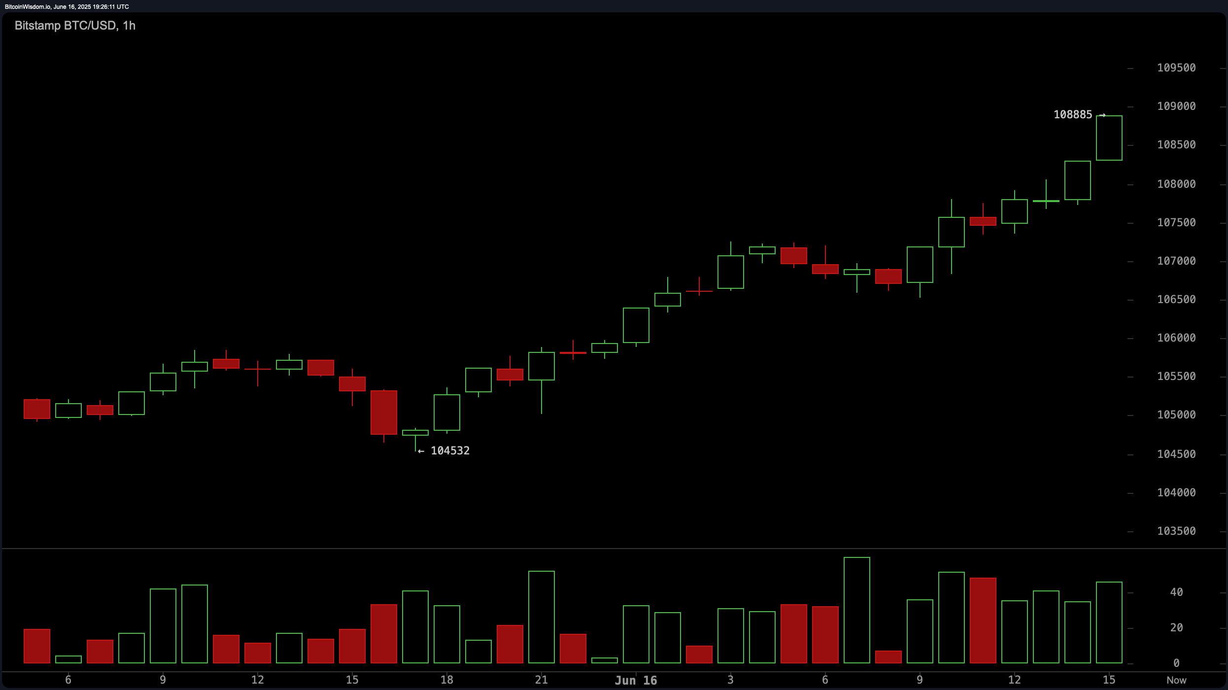 Top 10 Cryptos Rise, Led by BTC, ADA and XRP Top 10 Cryptos Rise, Led by BTC, ADA and XRP