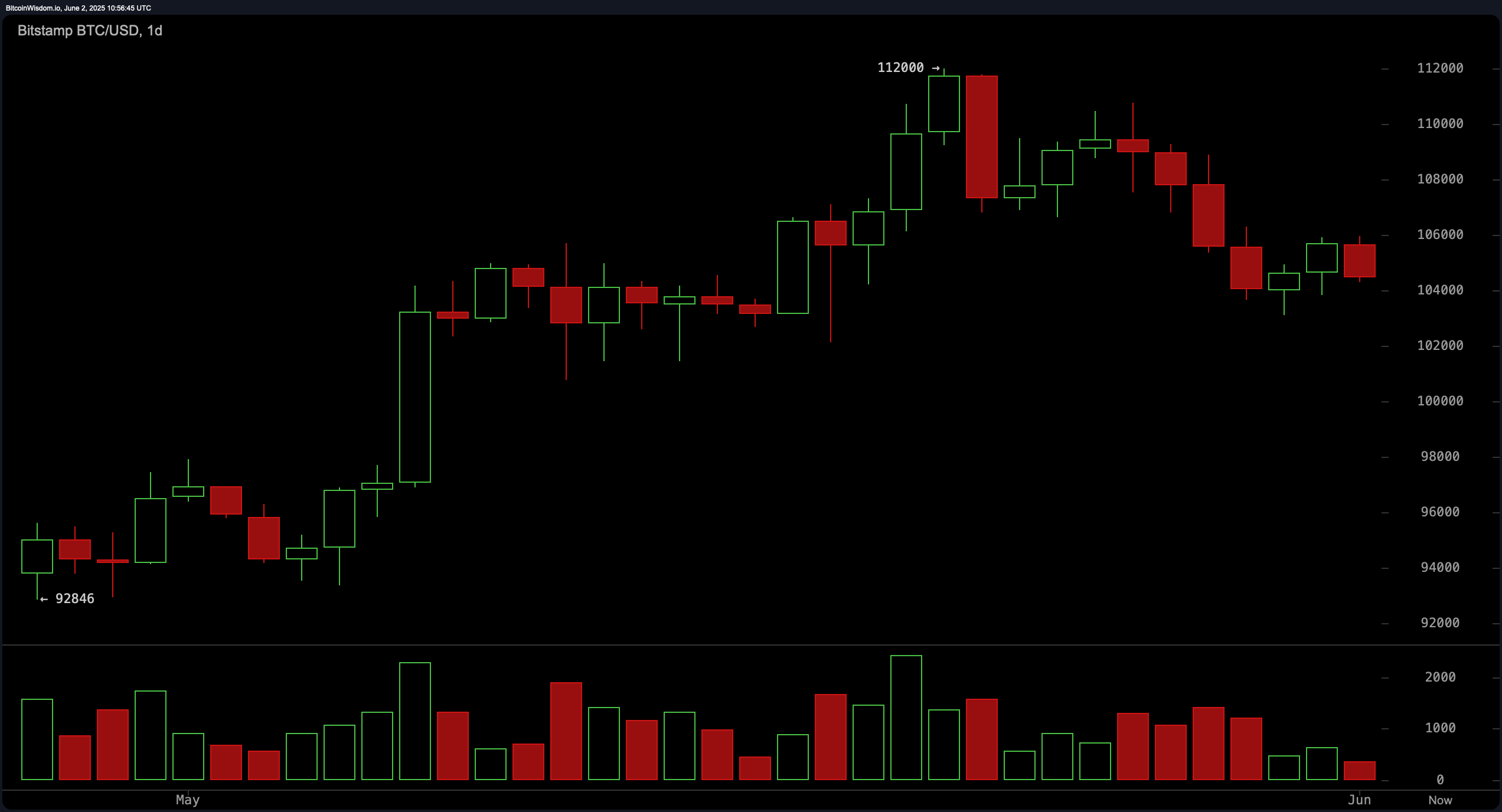 Bitcoin Price Watch: Bulls and Bears Battle at $104K Support Zone Bitcoin Price Watch: Bulls and Bears Battle at $104K Support Zone