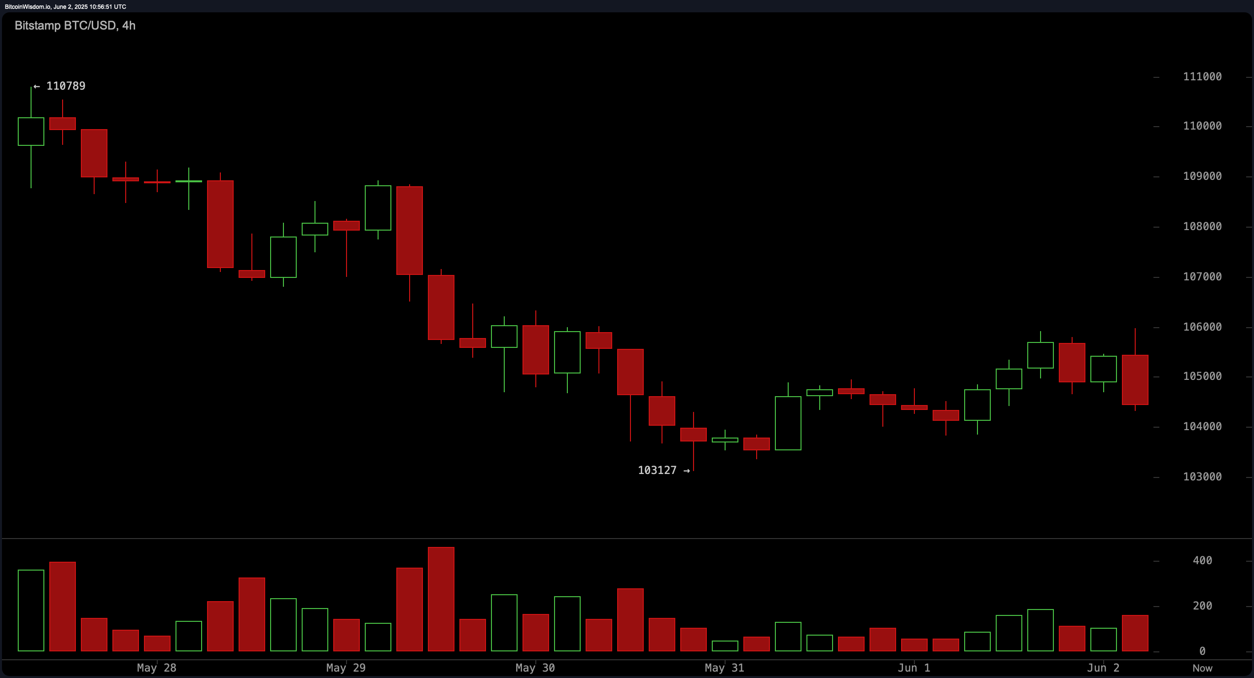 Bitcoin Price Watch: Bulls and Bears Battle at $104K Support Zone Bitcoin Price Watch: Bulls and Bears Battle at $104K Support Zone