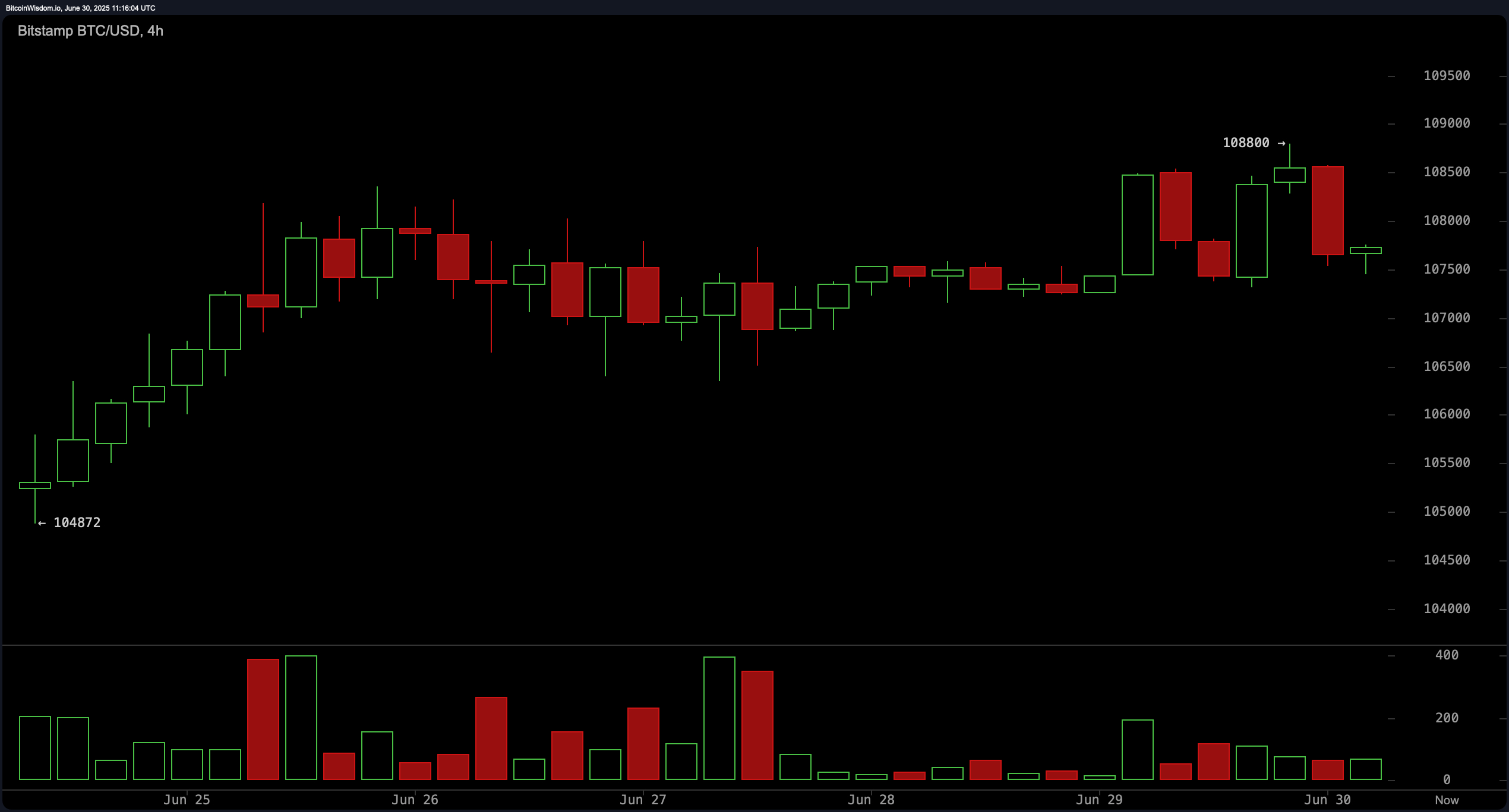 Bitcoin Price Watch: Mixed Oscillators, Strong MAs Create Tense Trading  Setup – Markets and Prices Bitcoin News