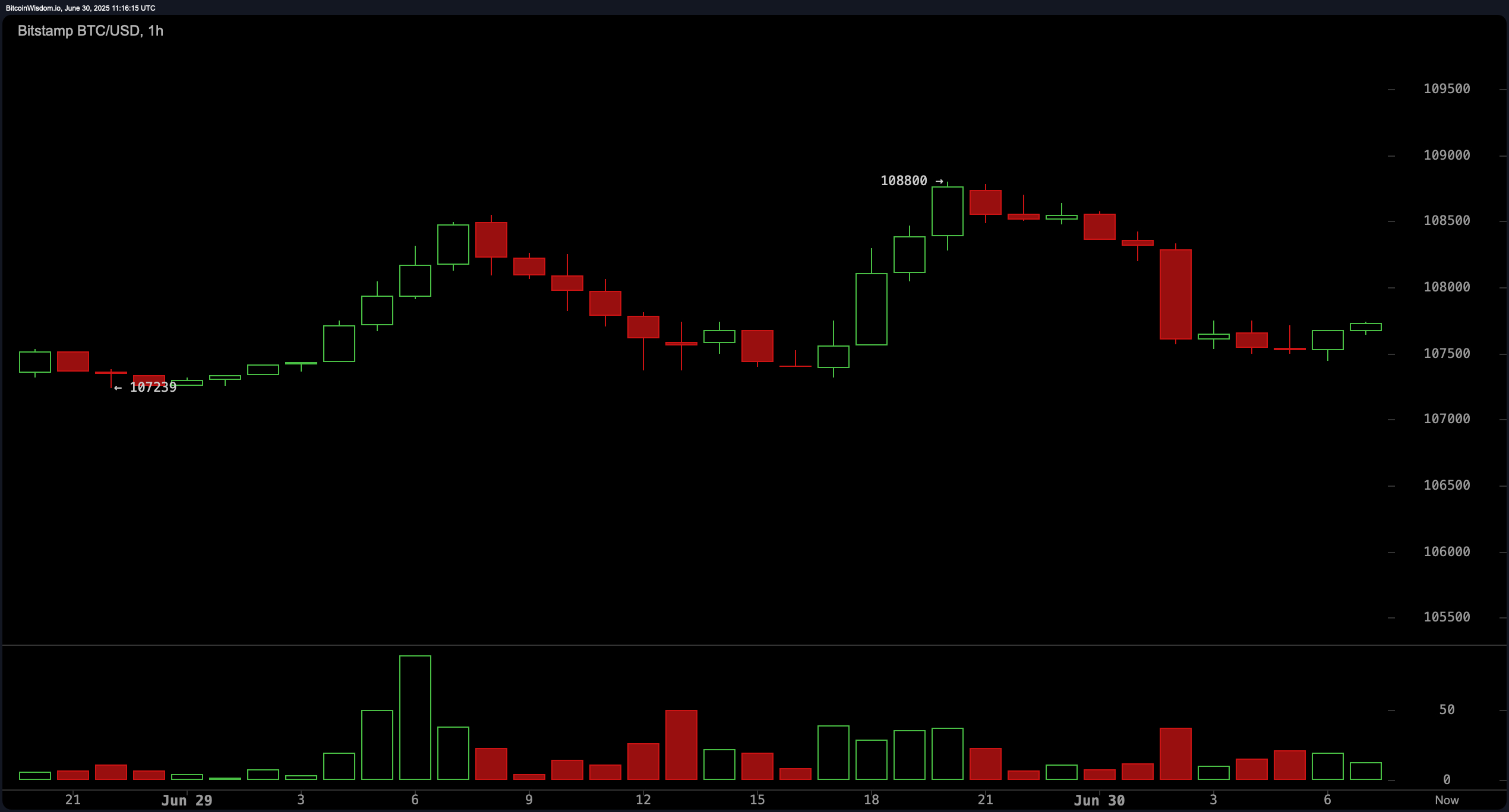 Bitcoin Price Watch: Mixed Oscillators, Strong MAs Create Tense Trading Setup