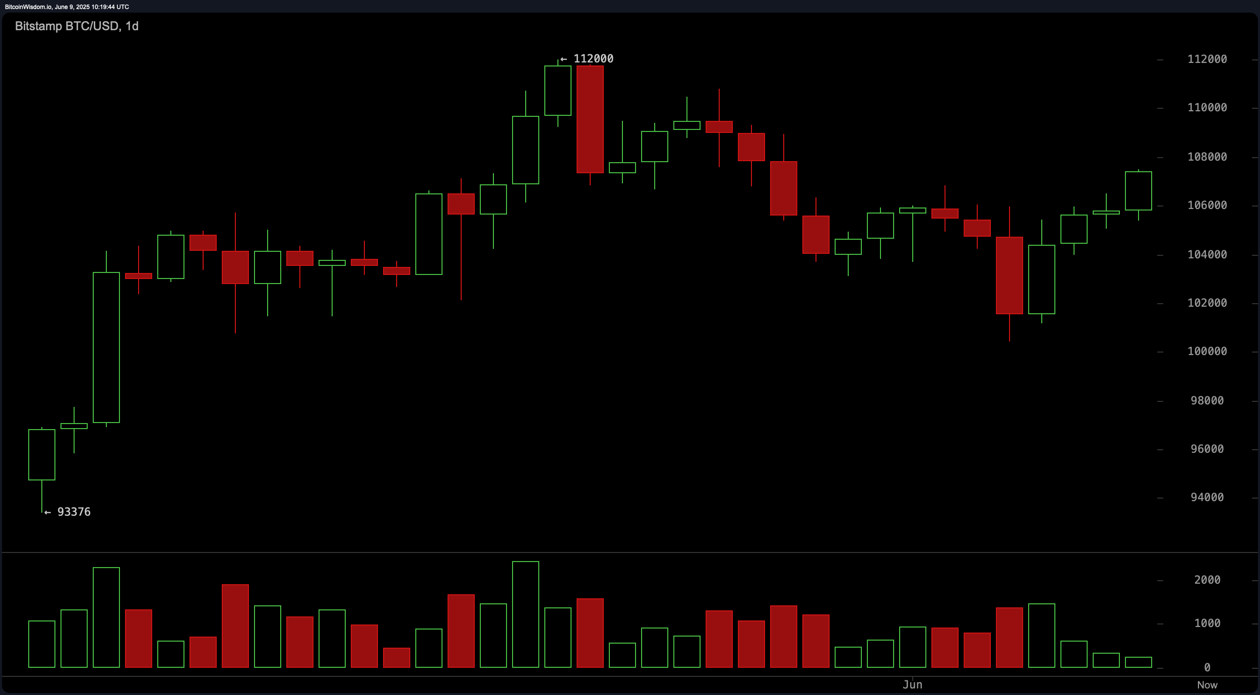 Obserwacja Ceny Bitcoina: V-Kształtna Odnowa Wyzwala Krótkoterminowe Wzrostowe Nastawienie Obserwacja Ceny Bitcoina: V-Kształtna Odnowa Wyzwala Krótkoterminowe Wzrostowe Nastawienie