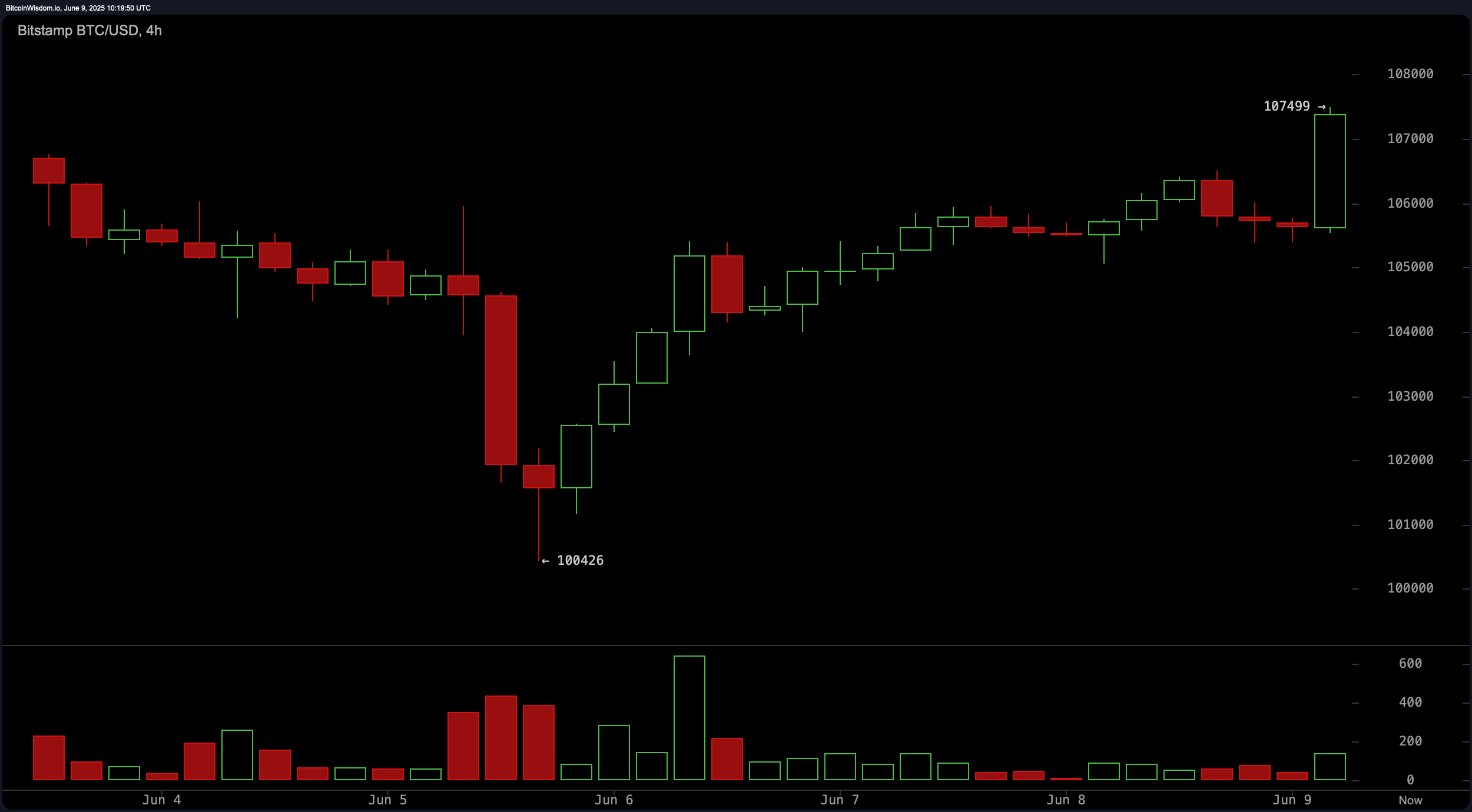 Obserwacja Ceny Bitcoina: V-Kształtna Odnowa Wyzwala Krótkoterminowe Wzrostowe Nastawienie Obserwacja Ceny Bitcoina: V-Kształtna Odnowa Wyzwala Krótkoterminowe Wzrostowe Nastawienie