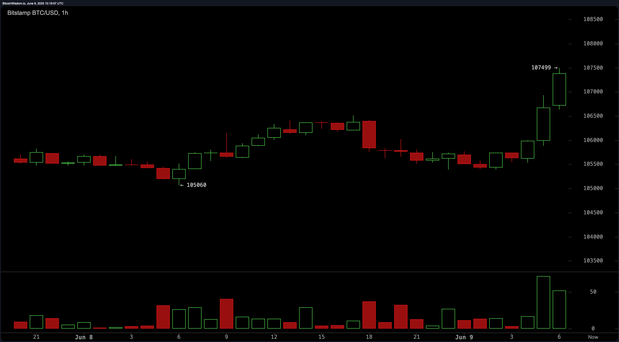 Obserwacja Ceny Bitcoina: V-Kształtna Odnowa Wyzwala Krótkoterminowe Wzrostowe Nastawienie Obserwacja Ceny Bitcoina: V-Kształtna Odnowa Wyzwala Krótkoterminowe Wzrostowe Nastawienie