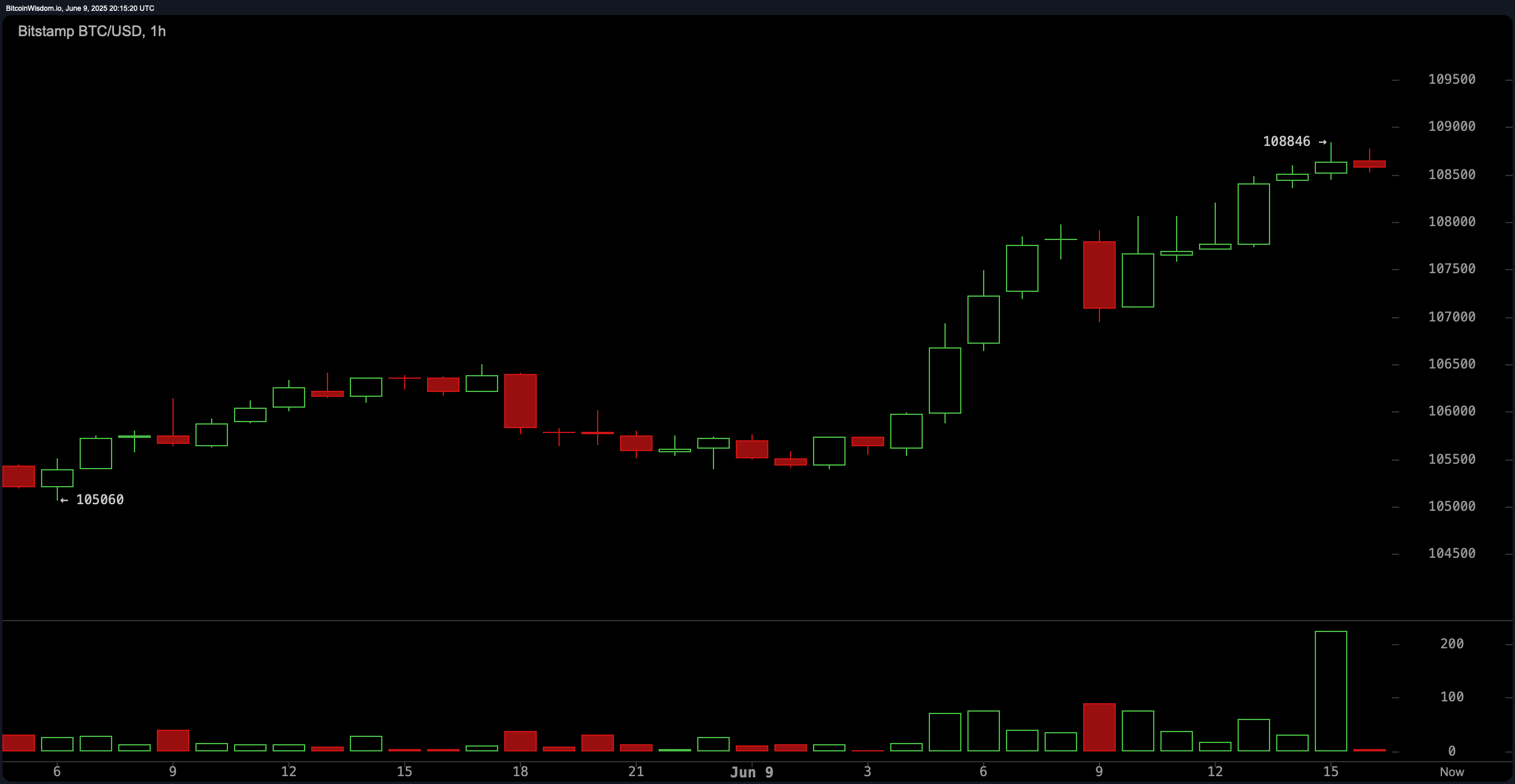 Bitcoin’s Price Blasts Higher With $81M in Shorts Burned—Fed Cut Bets Hold Firm Bitcoin’s Price Blasts Higher With $81M in Shorts Burned—Fed Cut Bets Hold Firm
