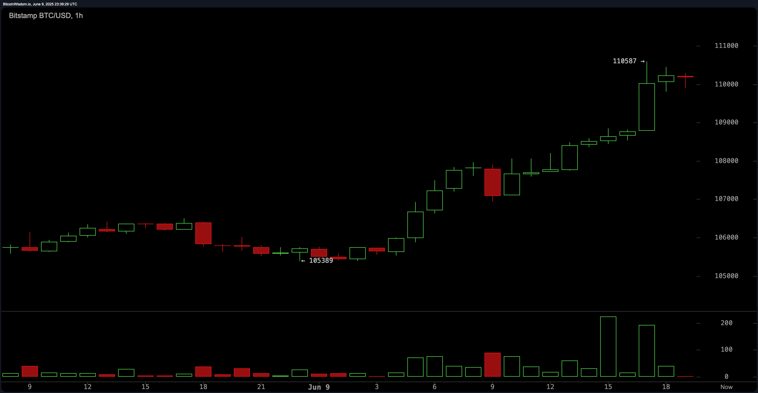 Le bitcoin atteint 110K$ alors que le marché crypto explose avec des milliards de volume frais Le bitcoin atteint 110K$ alors que le marché crypto explose avec des milliards de volume frais