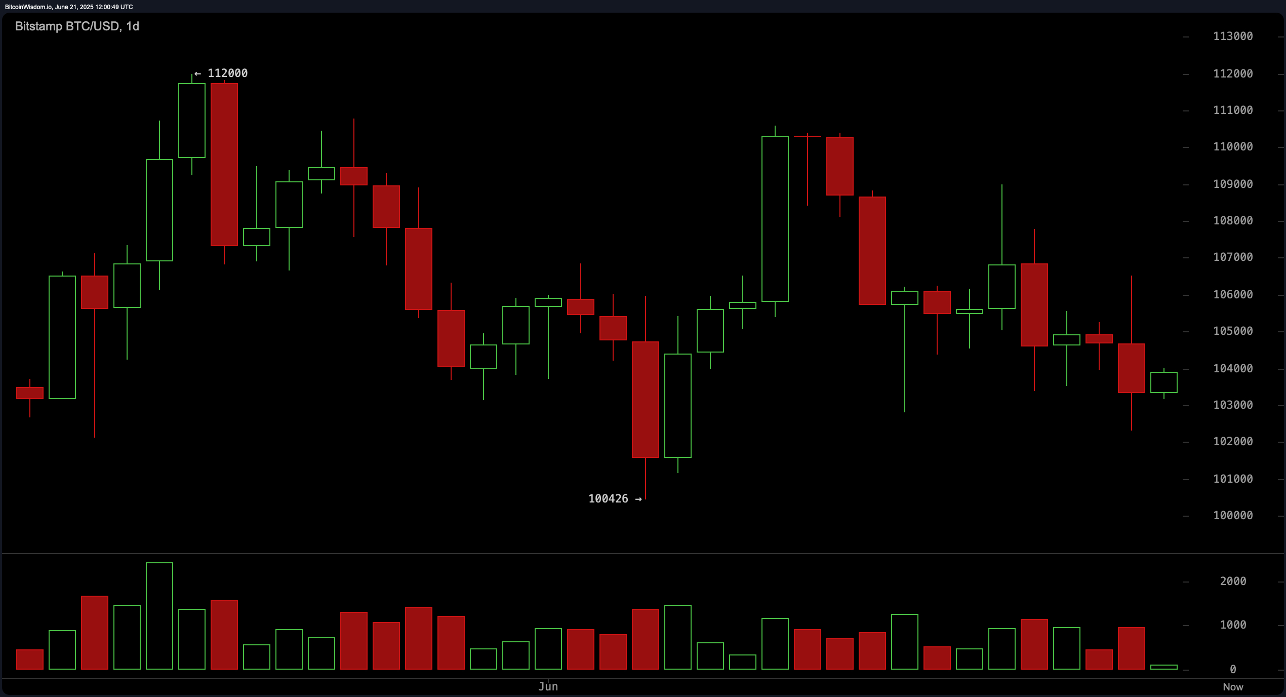 Bitcoin Price Watch: Downtrend Persists Amid Mixed Technical Signals –  Markets and Prices Bitcoin News