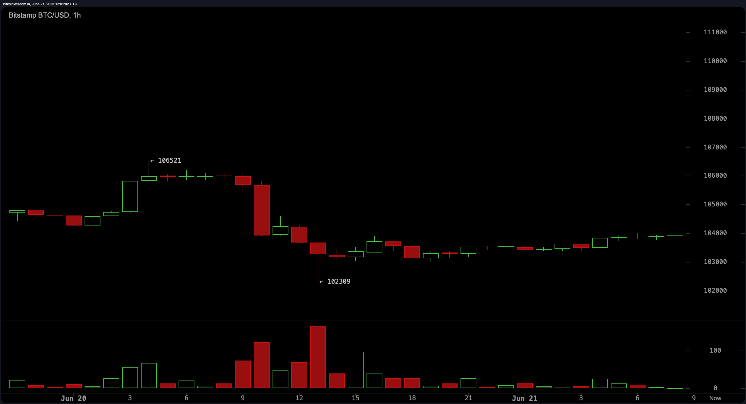 비트코인 가격 관찰: 혼합된 기술적 신호 속 하락세 지속 - Bitcoin News