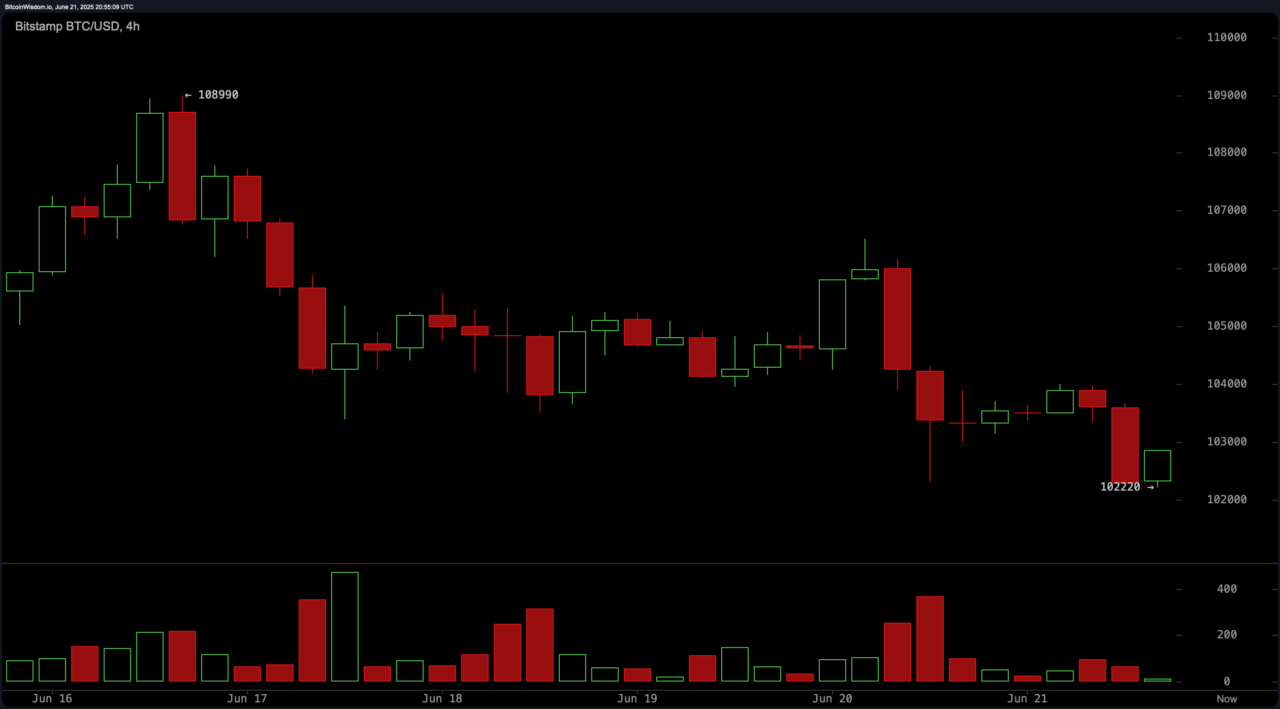 Bitcoin Merosot Di Bawah $103K saat Ketegangan Global Mengguncang Pasar