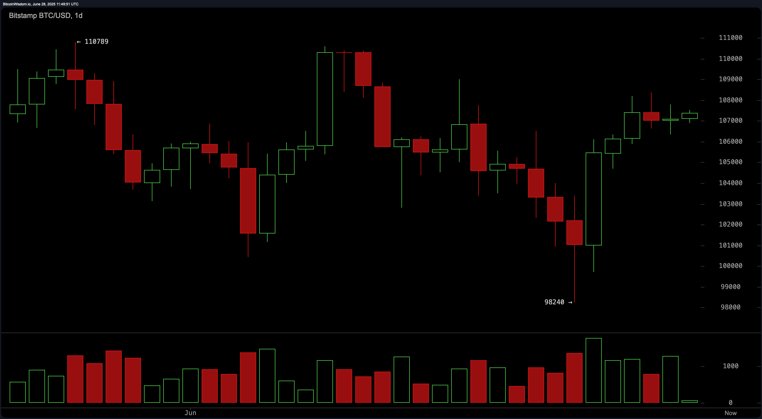 比特币价格观察：多头能否突破$110K，还是空头将重新集结？ - Bitcoin News