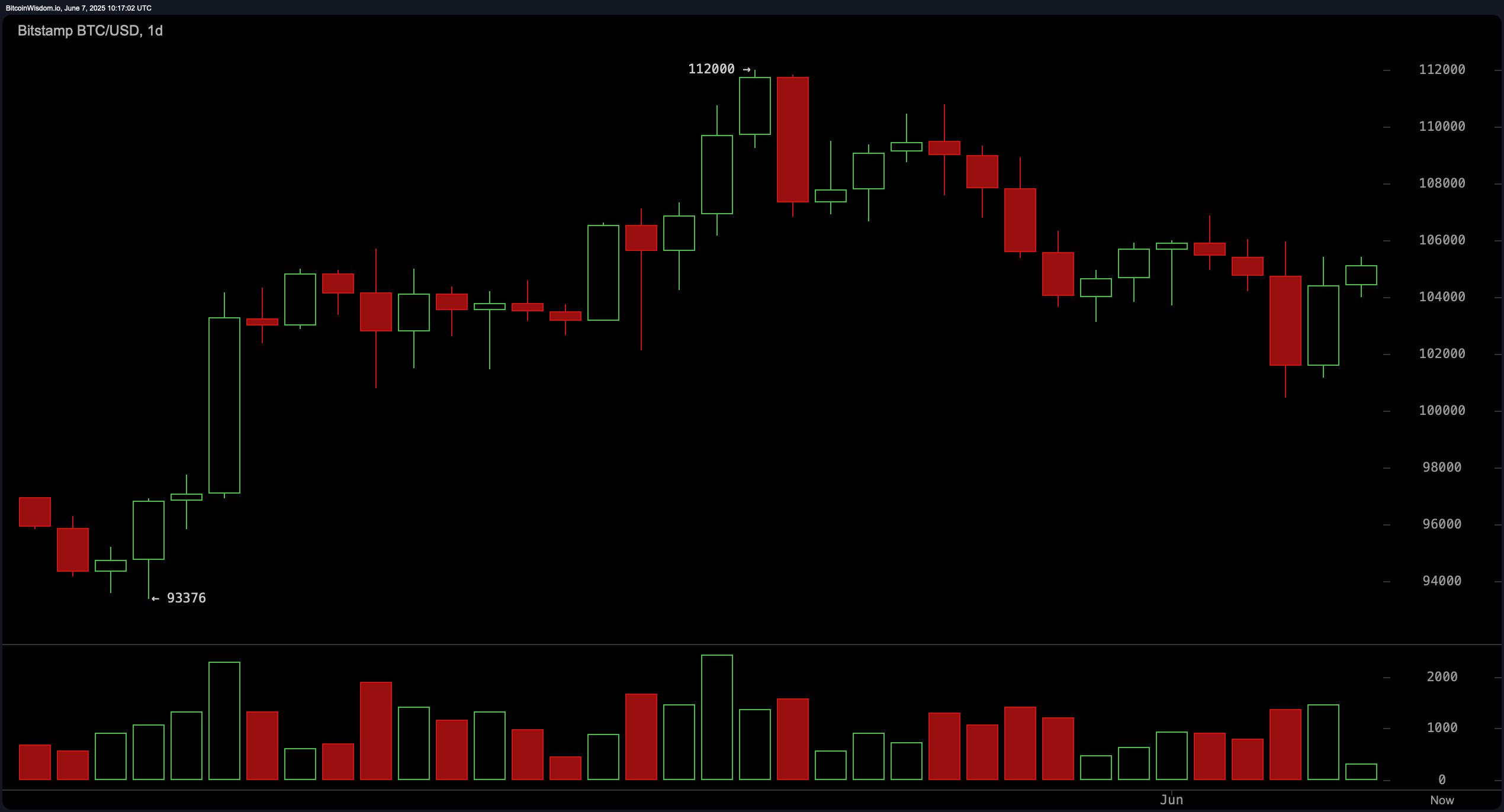बिटकॉइन प्राइस वॉच: कप और हैंडल पैटर्न संभावित उछाल का संकेत देता है बिटकॉइन प्राइस वॉच: कप और हैंडल पैटर्न संभावित उछाल का संकेत देता है