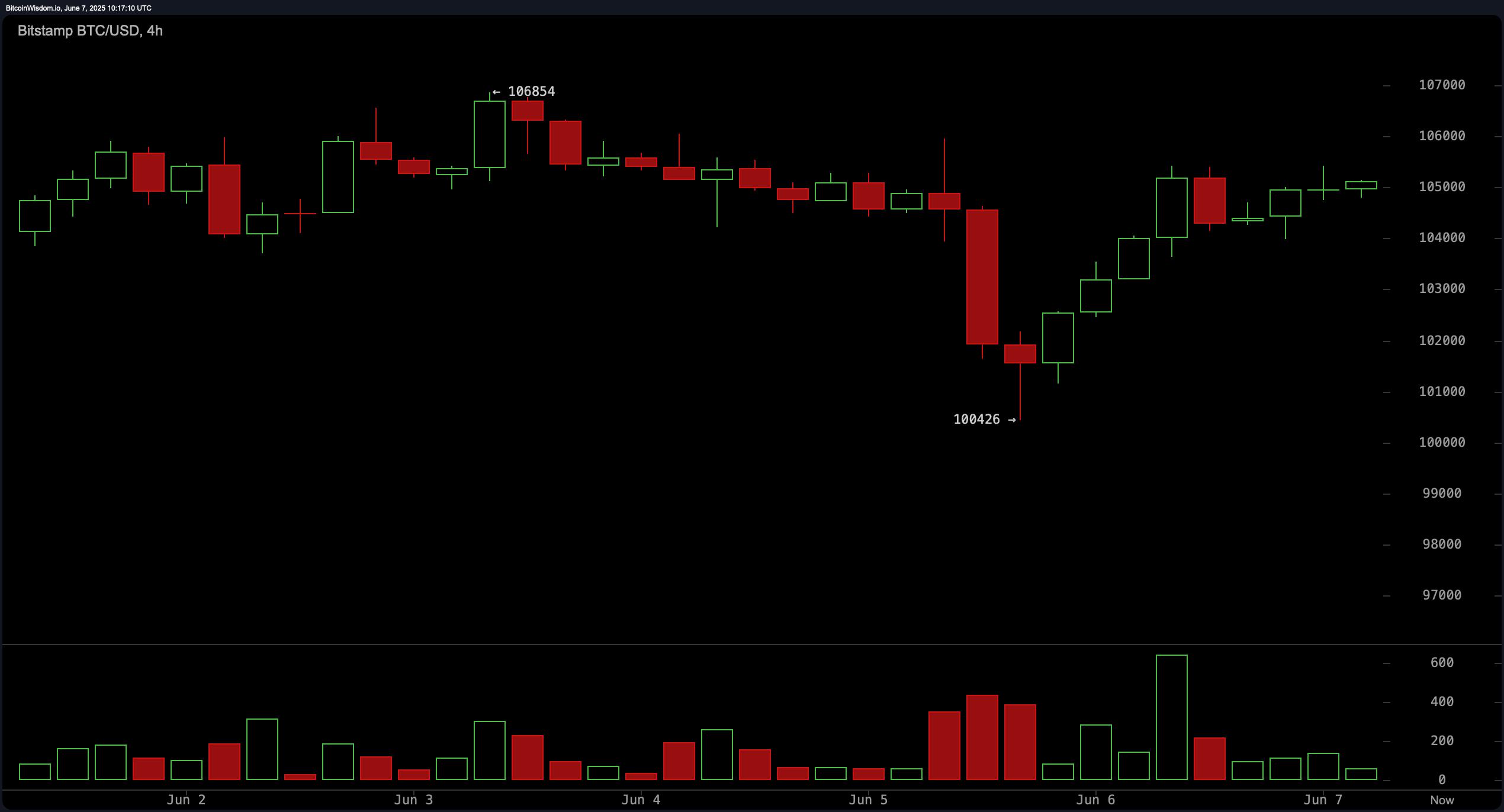 बिटकॉइन प्राइस वॉच: कप और हैंडल पैटर्न संभावित उछाल का संकेत देता है बिटकॉइन प्राइस वॉच: कप और हैंडल पैटर्न संभावित उछाल का संकेत देता है