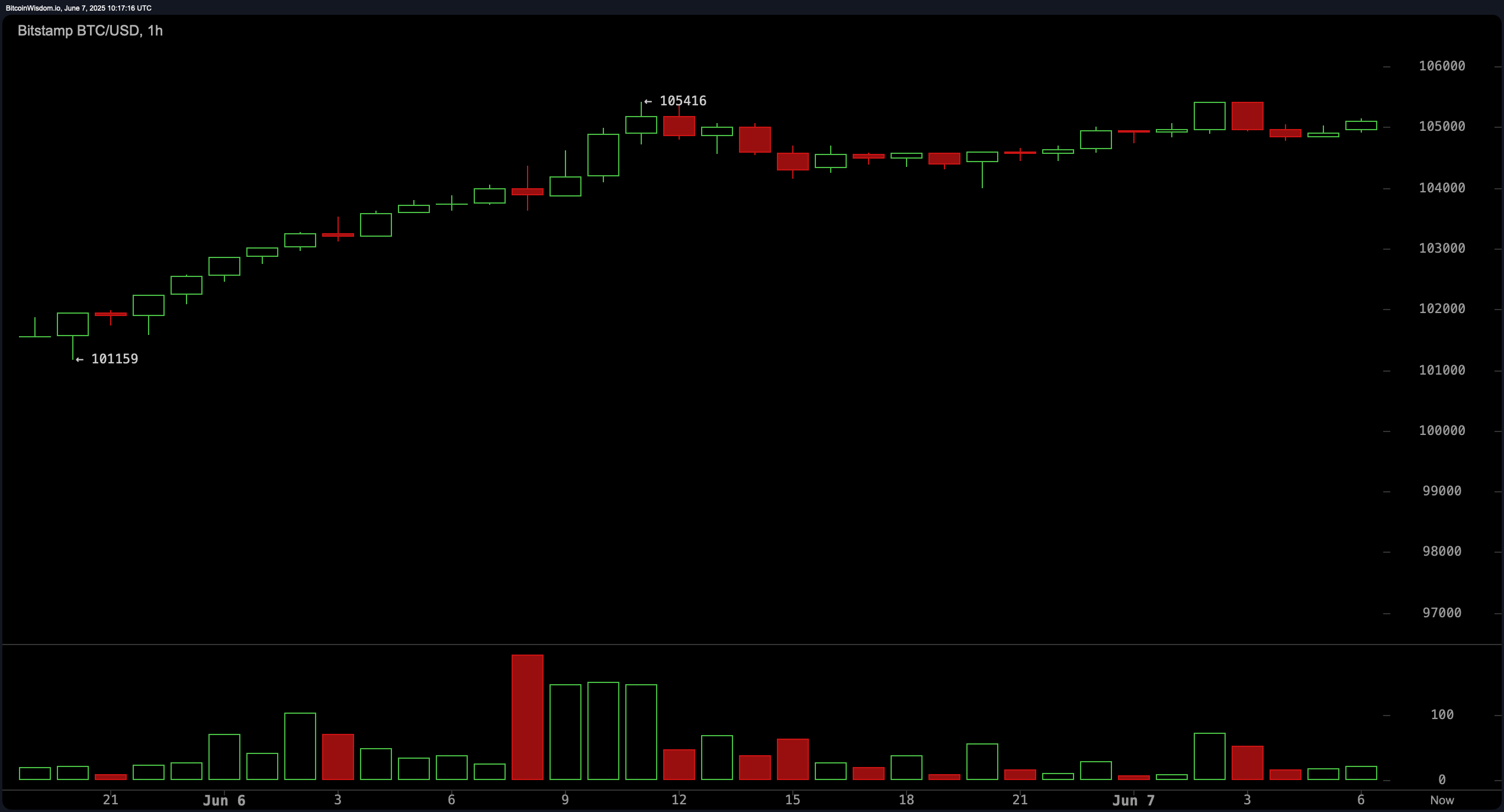 बिटकॉइन प्राइस वॉच: कप और हैंडल पैटर्न संभावित उछाल का संकेत देता है बिटकॉइन प्राइस वॉच: कप और हैंडल पैटर्न संभावित उछाल का संकेत देता है