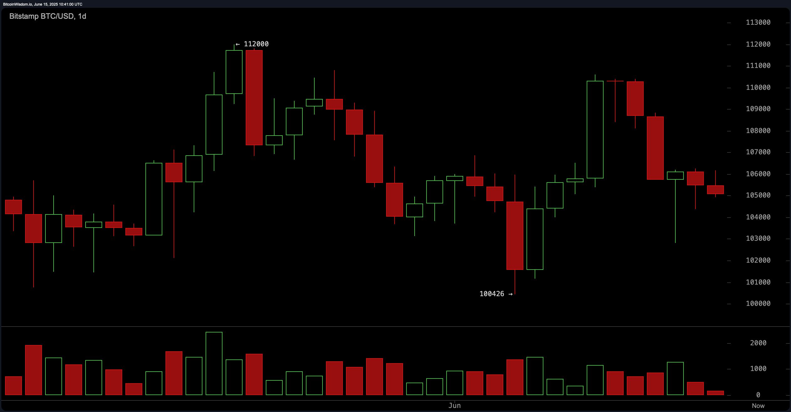 Bitcoin Price Watch: Consolidace pokračuje—Vrátí se býci do čela? Bitcoin Price Watch: Consolidace pokračuje—Vrátí se býci do čela?