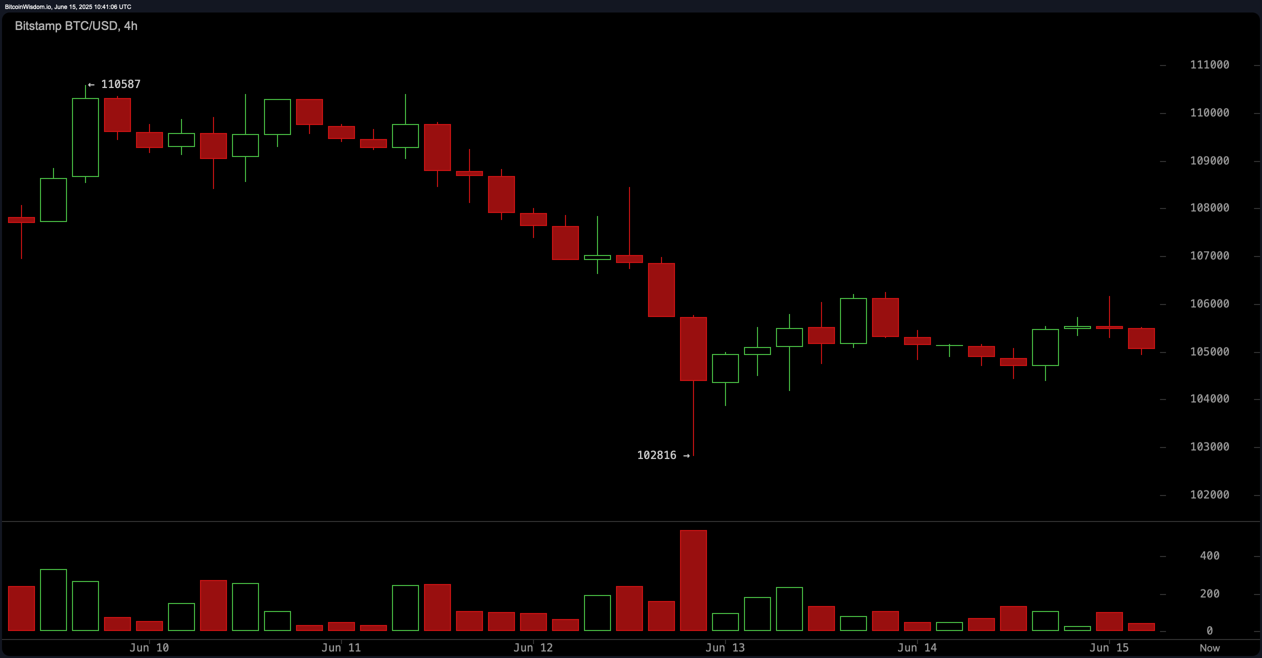 Bitcoin Price Watch: Consolidace pokračuje—Vrátí se býci do čela? Bitcoin Price Watch: Consolidace pokračuje—Vrátí se býci do čela?