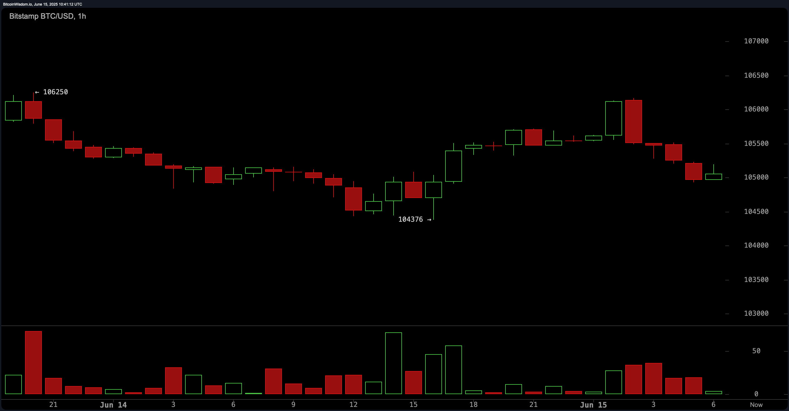 Bitcoin Price Watch: Consolidace pokračuje—Vrátí se býci do čela? Bitcoin Price Watch: Consolidace pokračuje—Vrátí se býci do čela?