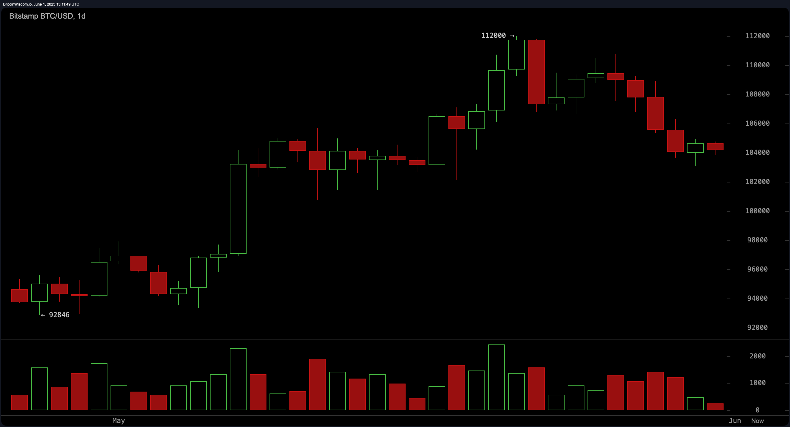 Bitcoin Price Watch: Market Stalls at $104K—What Comes Next? Bitcoin Price Watch: Market Stalls at $104K—What Comes Next?