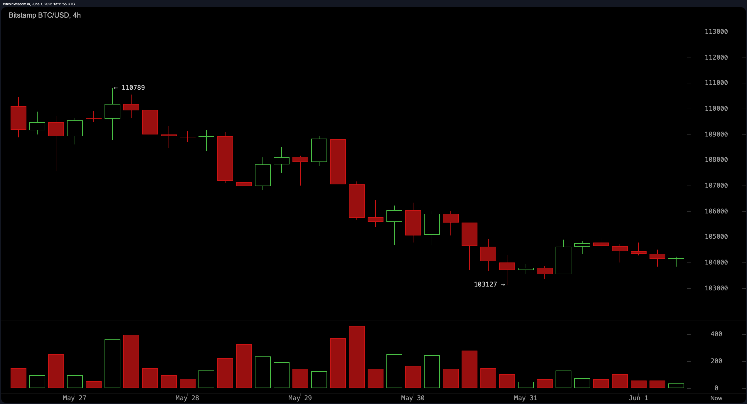 Bitcoin Price Watch: Market Stalls at $104K—What Comes Next? Bitcoin Price Watch: Market Stalls at $104K—What Comes Next?