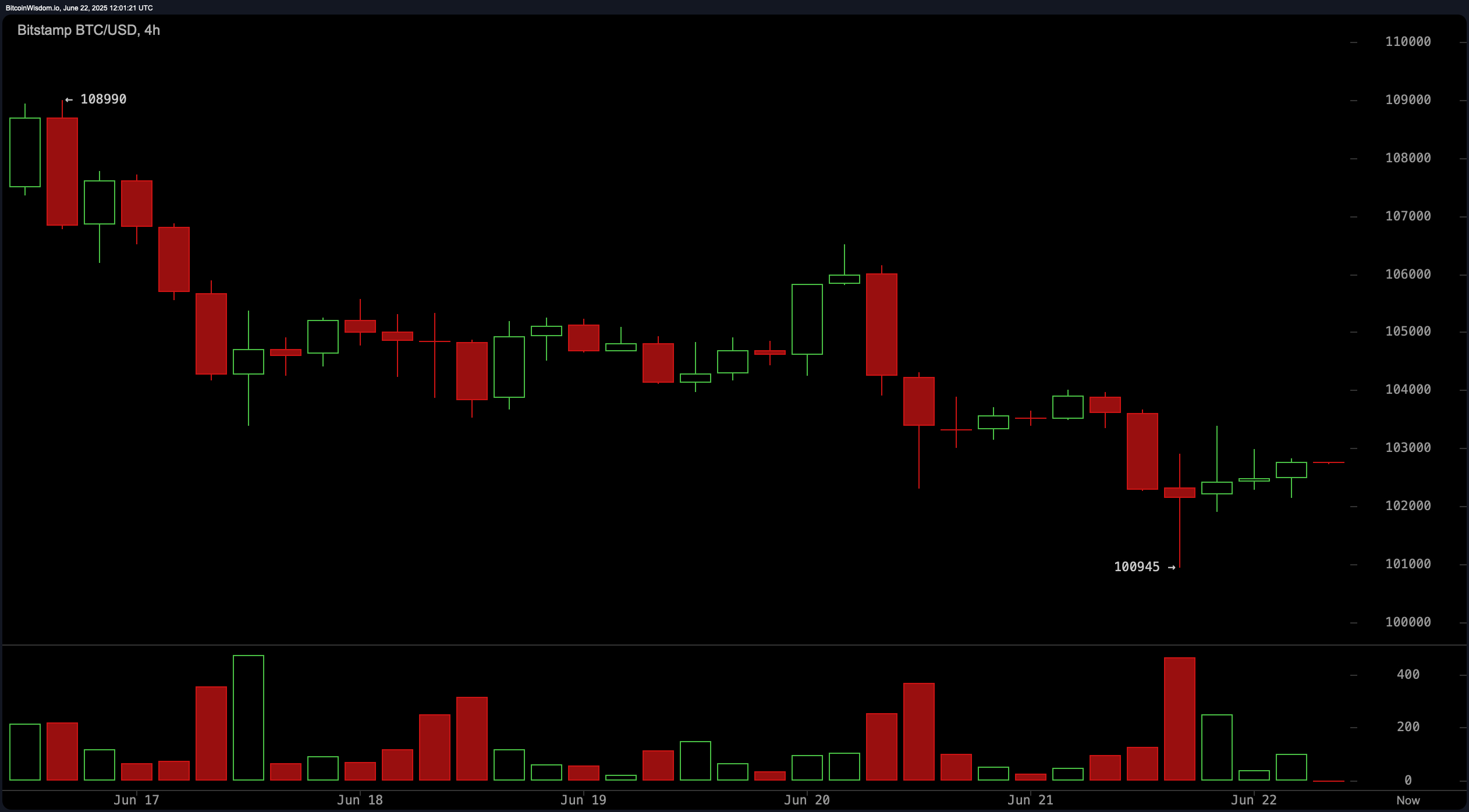 Bitcoin Price Watch: Bitcoin Holds at $102K Following US Airstrikes on Iran