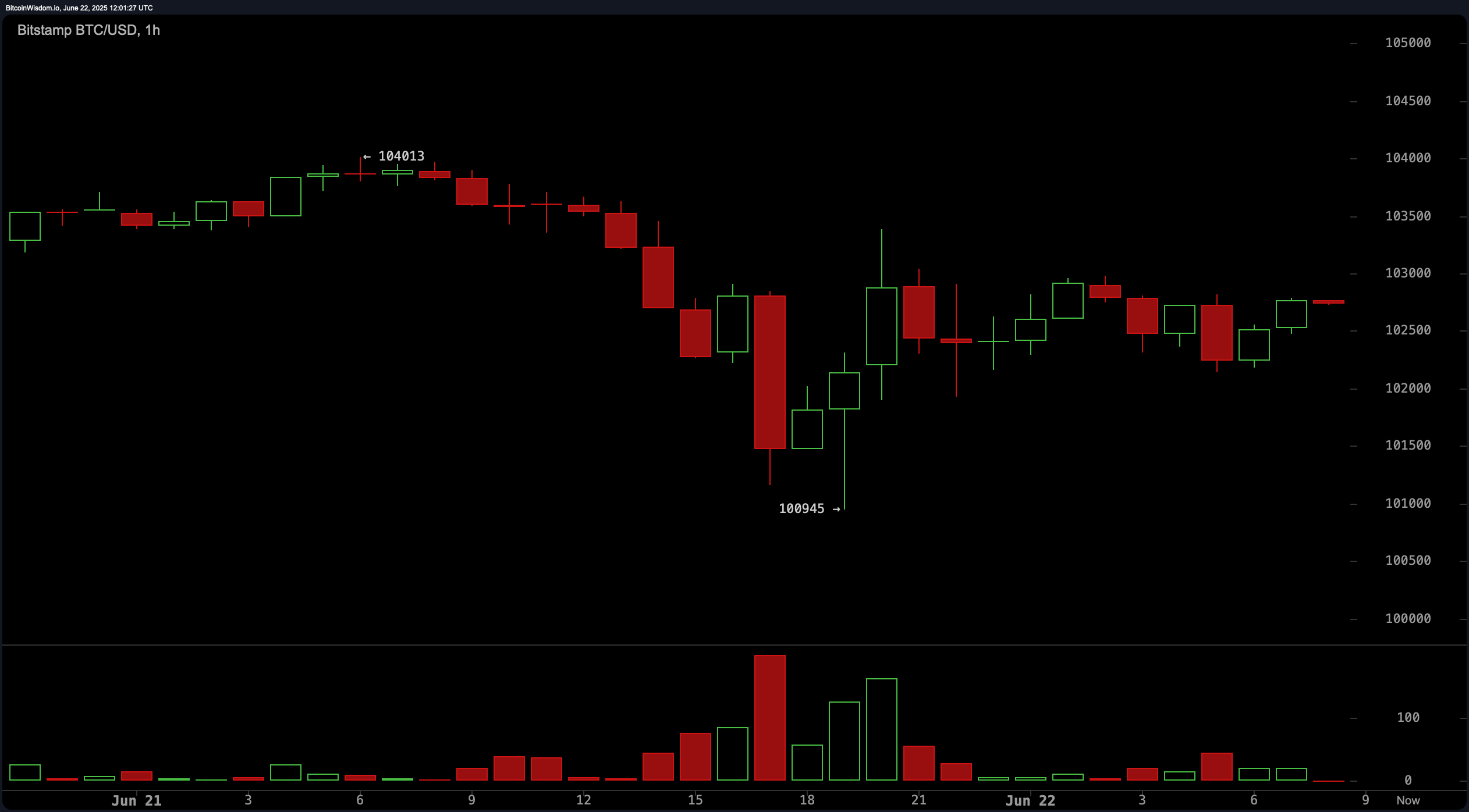 Preço do Bitcoin em Análise: Bitcoin Mantém-se em $102K Após Ataques Aéreos  dos EUA ao Irã - Bitcoin News