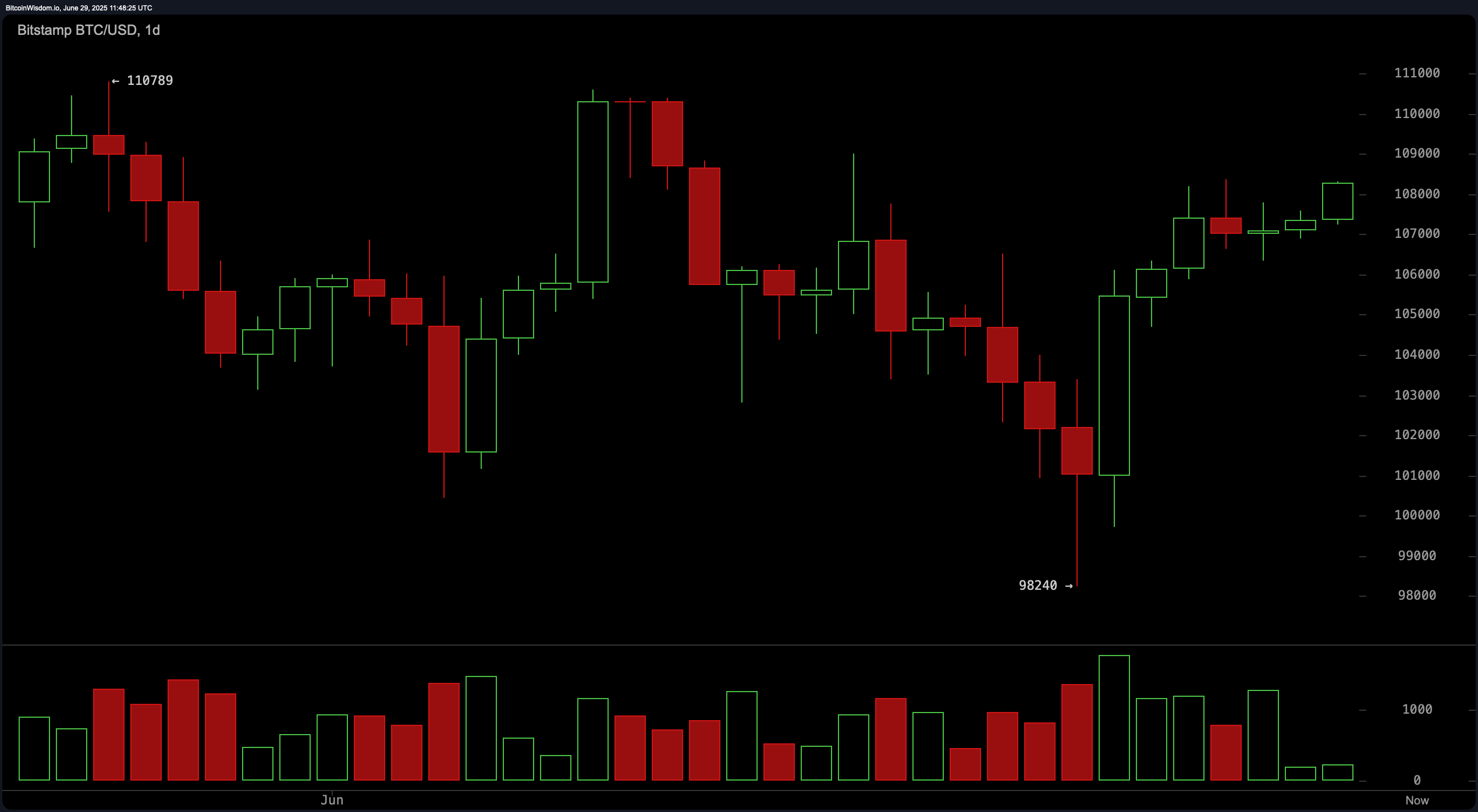 Bitcoin価格ウォッチ: ビットコインは$110Kの壁を突破できるか？ - Bitcoin News