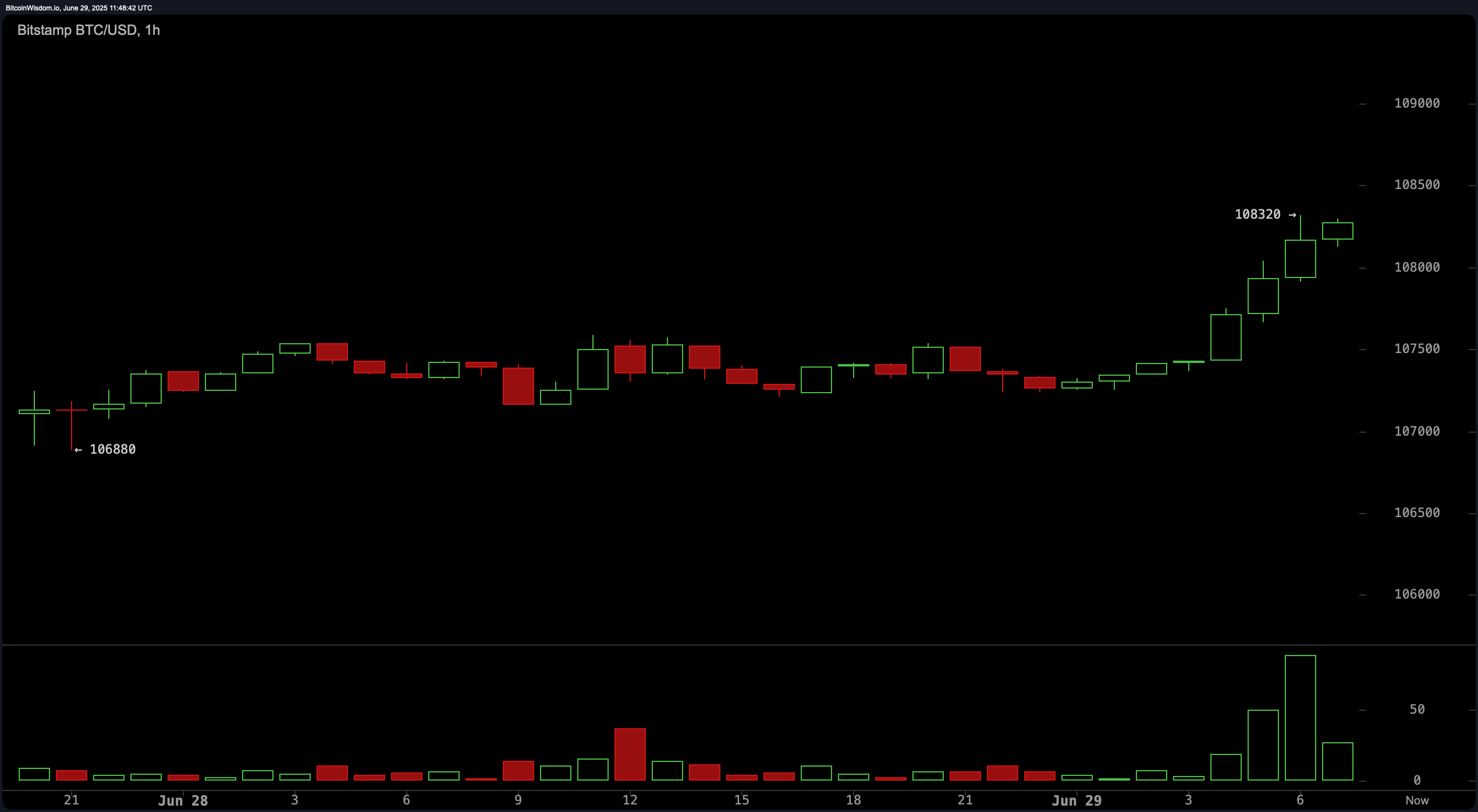 Bitcoin価格ウォッチ: ビットコインは$110Kの壁を突破できるか？ - Bitcoin News