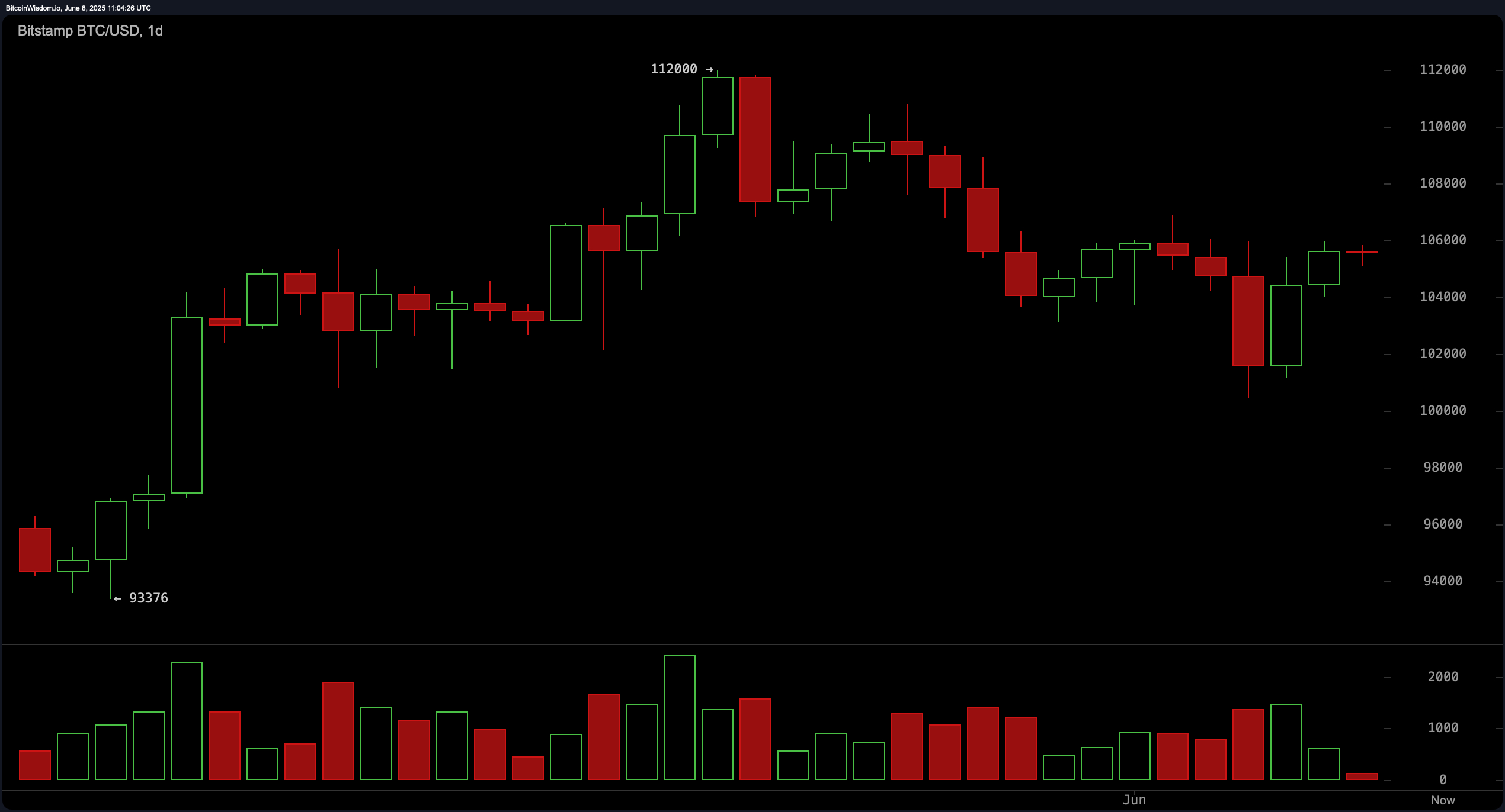 مشاهده قیمت بیتکوین: عملکرد محدود به محدودهای که به حرکت نزدیک اشاره میکند مشاهده قیمت بیتکوین: عملکرد محدود به محدودهای که به حرکت نزدیک اشاره میکند