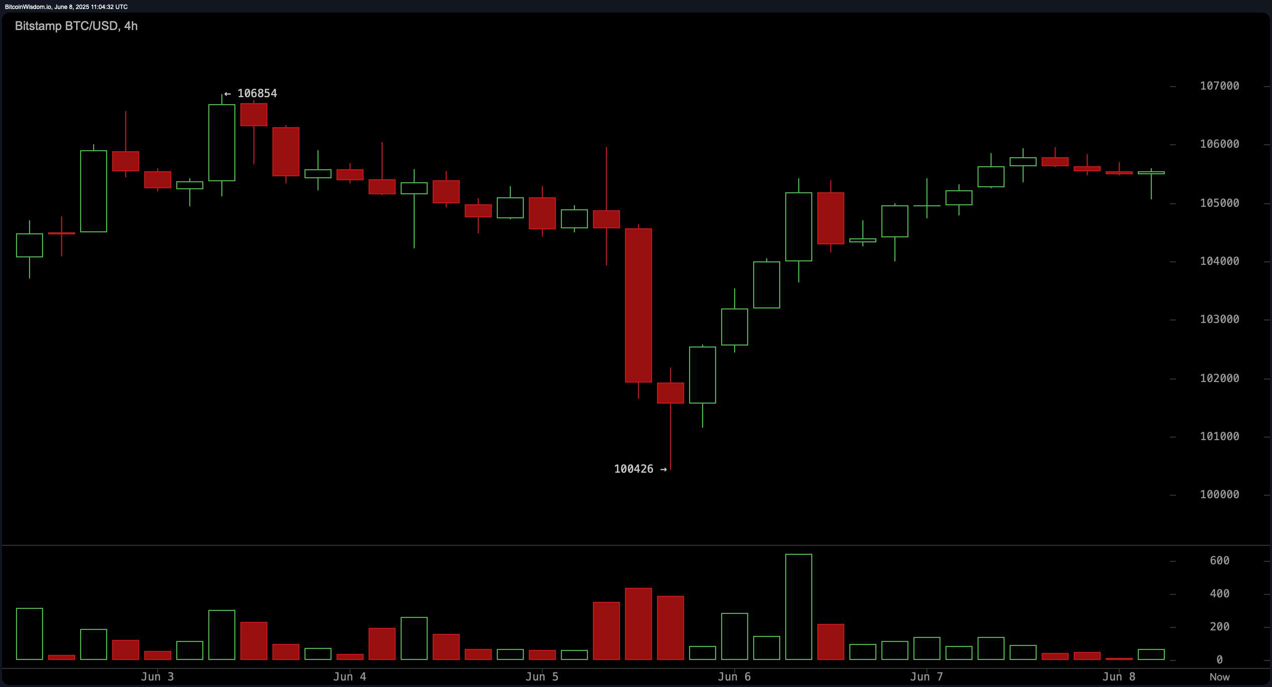 مشاهده قیمت بیتکوین: عملکرد محدود به محدودهای که به حرکت نزدیک اشاره میکند مشاهده قیمت بیتکوین: عملکرد محدود به محدودهای که به حرکت نزدیک اشاره میکند