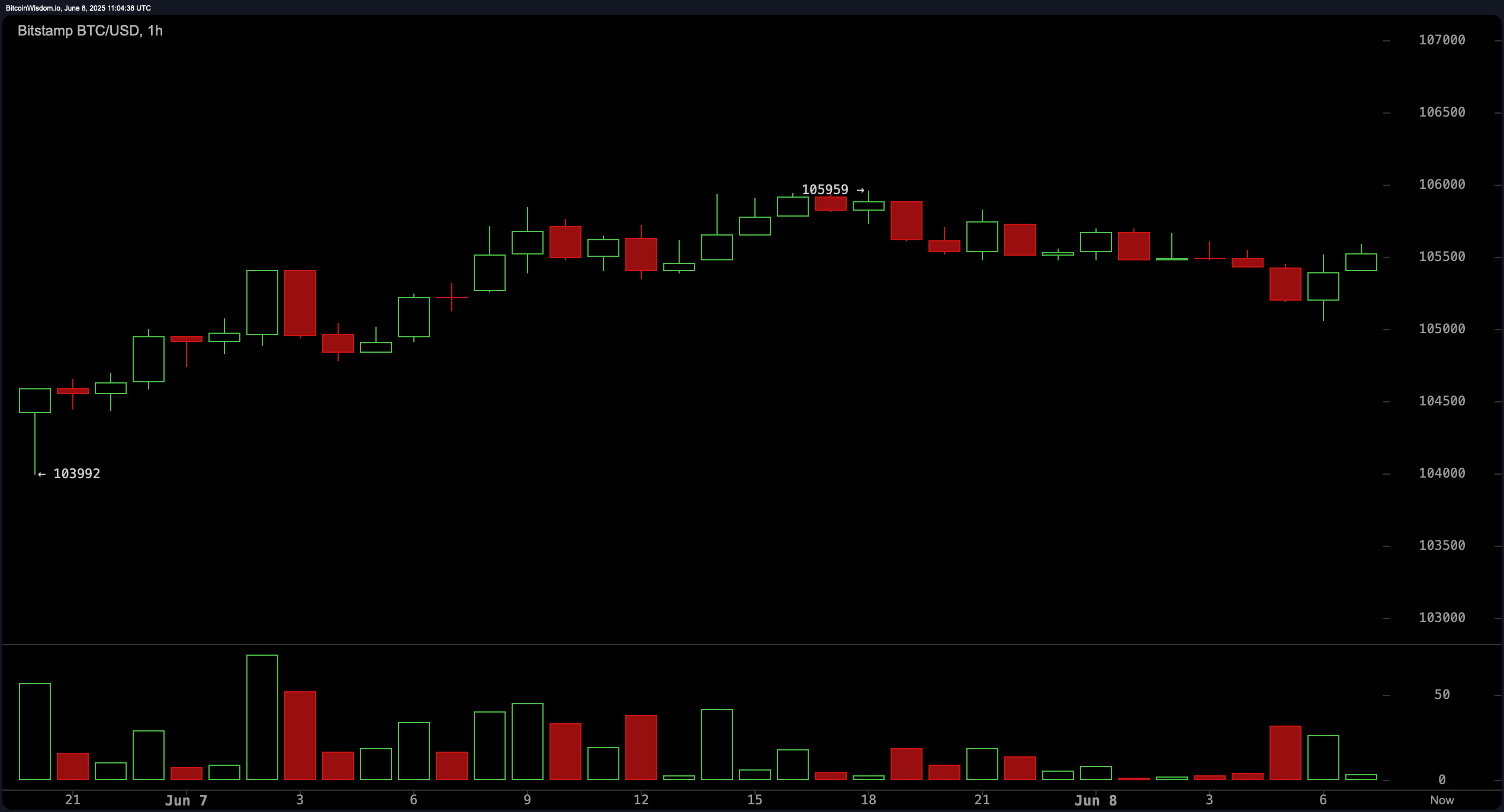 مشاهده قیمت بیتکوین: عملکرد محدود به محدودهای که به حرکت نزدیک اشاره میکند مشاهده قیمت بیتکوین: عملکرد محدود به محدودهای که به حرکت نزدیک اشاره میکند