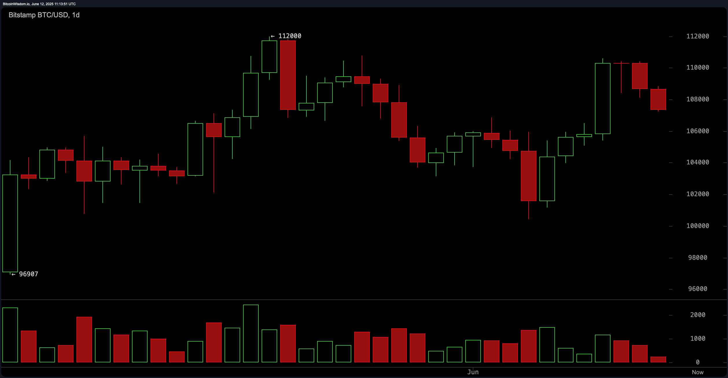 比特币价格观察:动能减弱,跨时间框架成交量下降 比特币价格观察:动能减弱,跨时间框架成交量下降