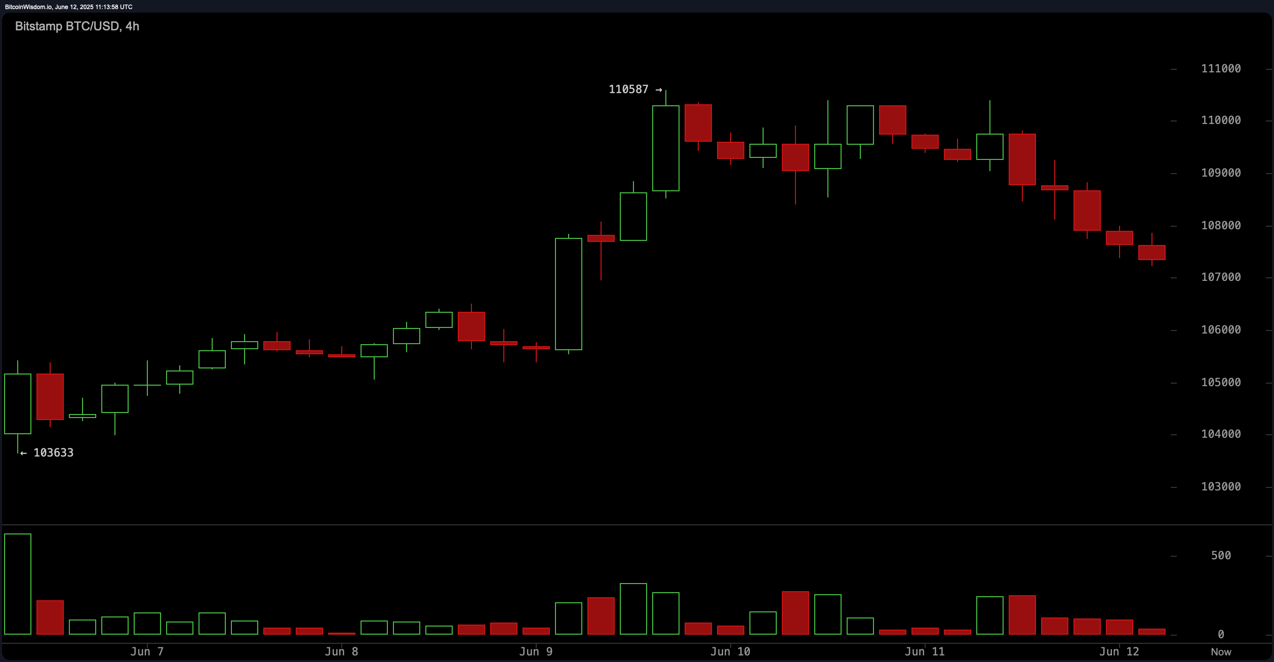 比特币价格观察:动能减弱,跨时间框架成交量下降 比特币价格观察:动能减弱,跨时间框架成交量下降