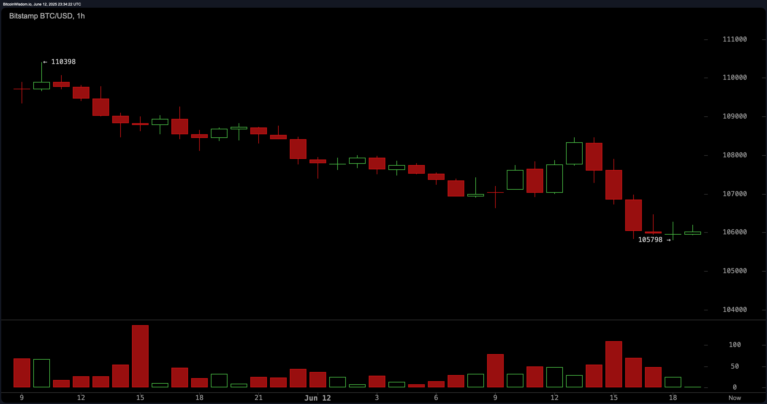 Bitcoin Se Desploma Por Debajo de $106K mientras $645M en Liquidaciones Estremecen el Mercado Cripto Bitcoin Tumbles Below $106K as $645M in Liquidations Rattle Crypto Markets