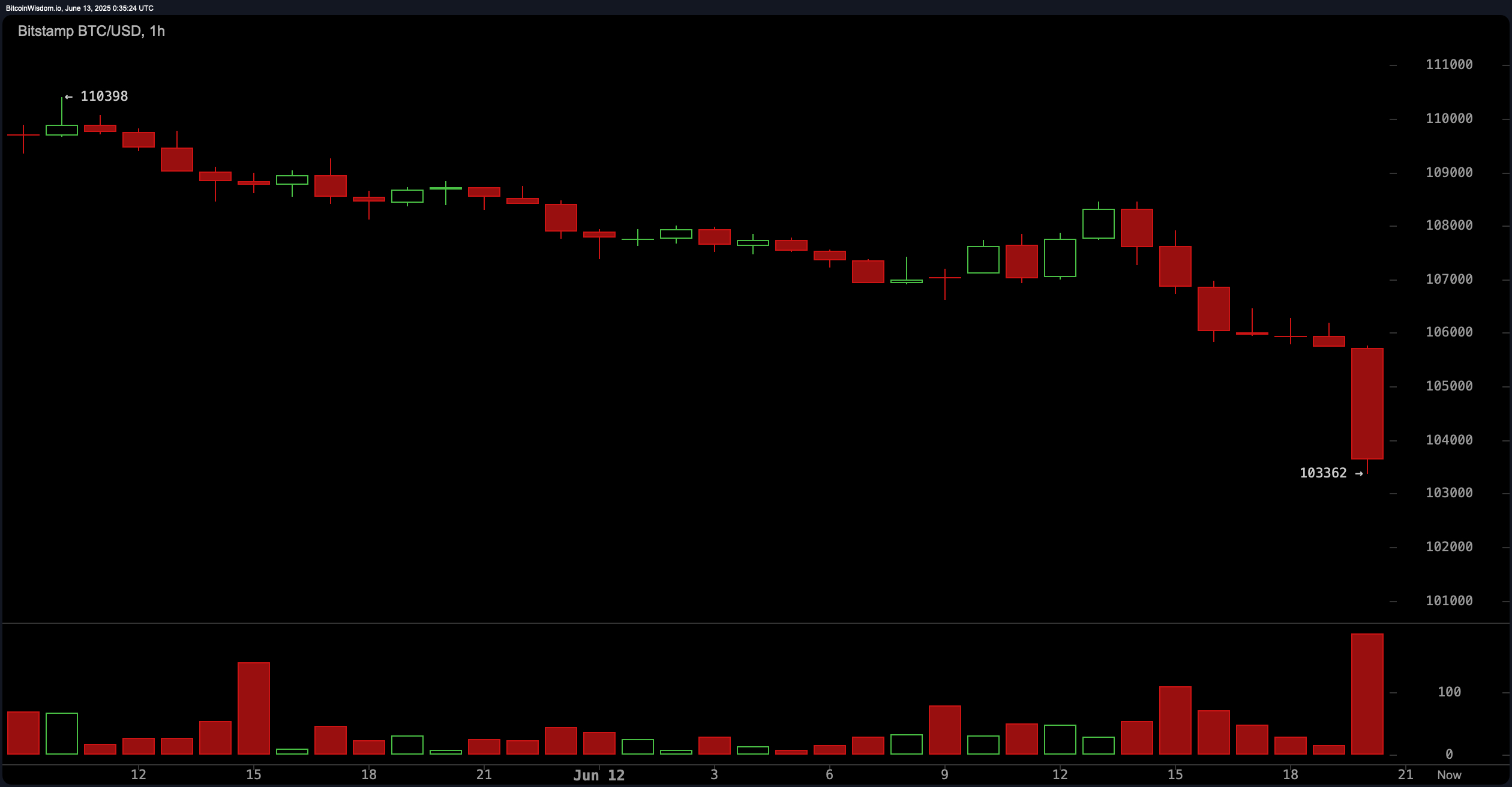 Bitcoin Plummets Below $104K as Tehran Airstrikes Send Shockwaves Through Markets Bitcoin Plummets Below $104K as Tehran Airstrikes Send Shockwaves Through Markets