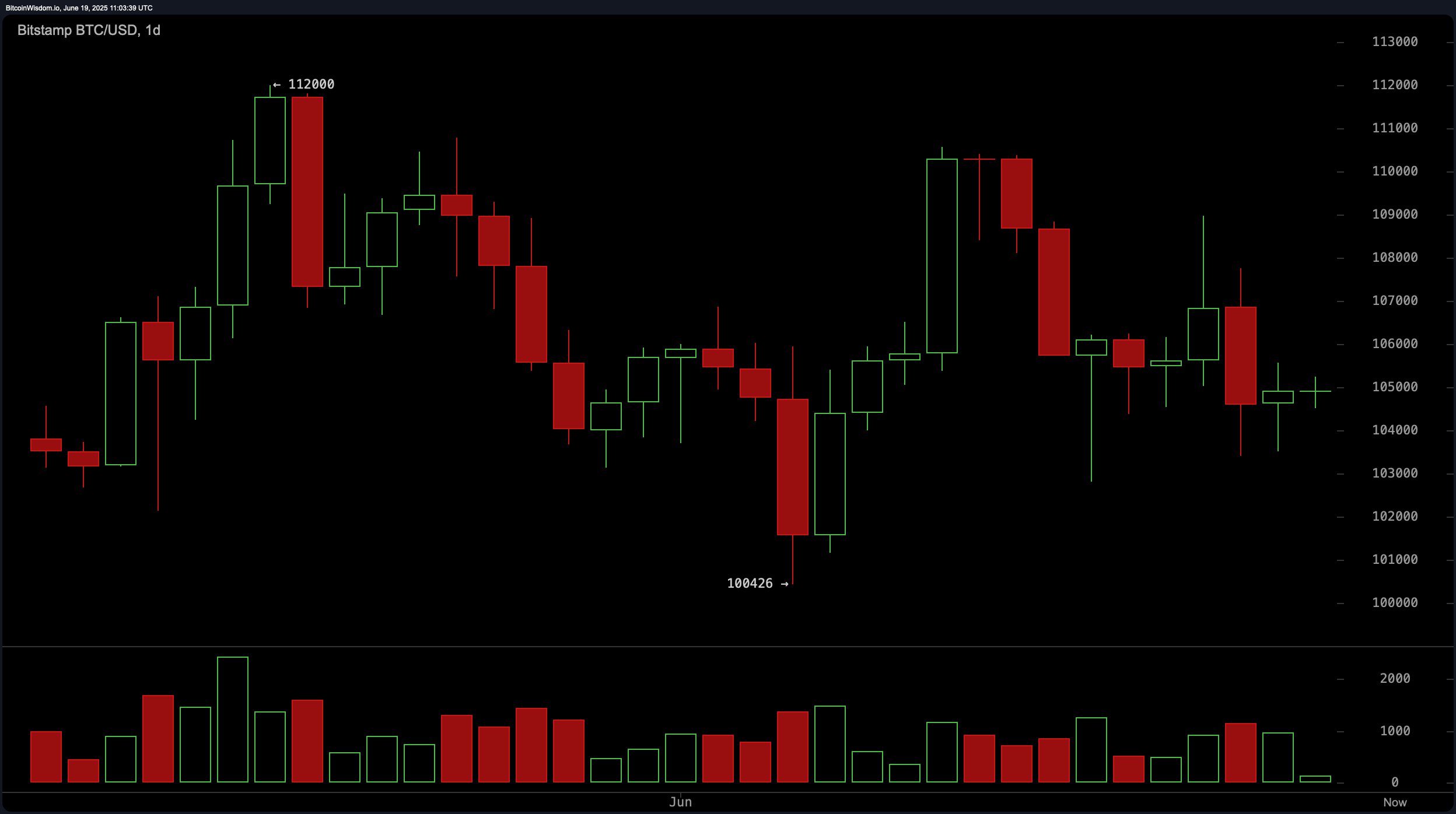 Bitcoin Price Watch: Range-Bound Trading Masks Underlying Bearish Momentum