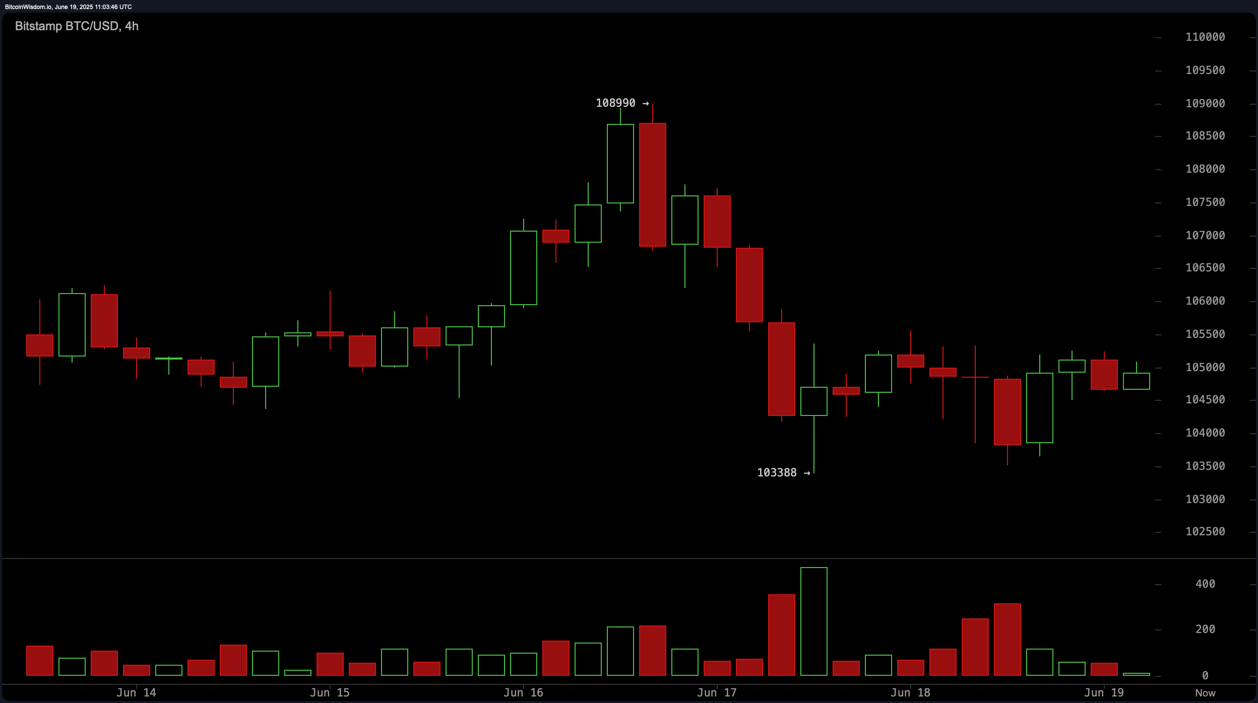Bitcoin Price Watch: Range-Bound Trading Masks Underlying Bearish Momentum Bitcoin Price Watch: Range-Bound Trading Masks Underlying Bearish Momentum
