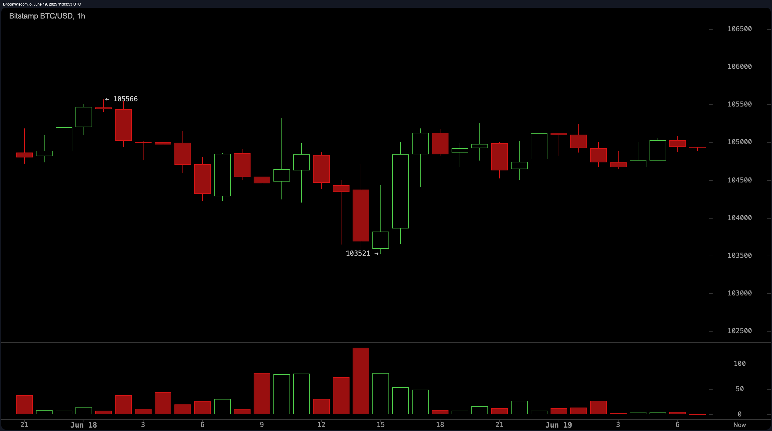 セットアップ Bitcoin価格ウォッチ: 範囲内の取引が基調的な弱気モメンタムを ビジネス・経済