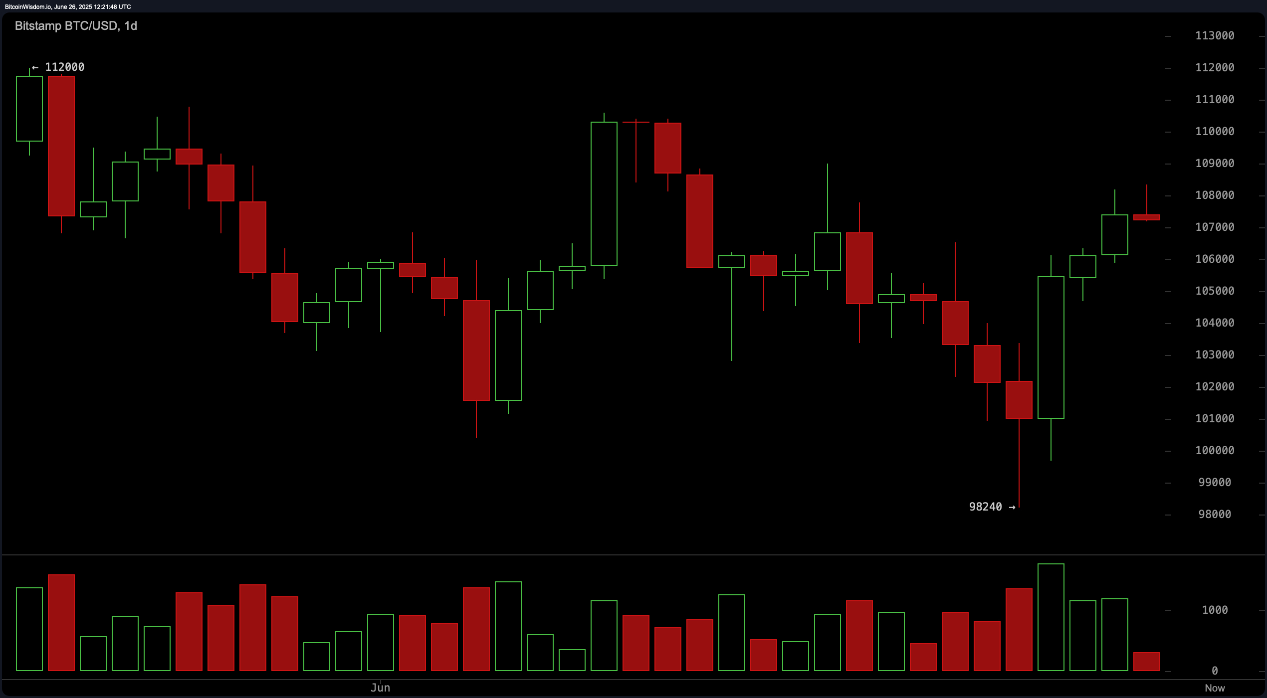 Bitcoin Price Watch: Short-Term Exhaustion Mounts—Is a Retest Ahead? Bitcoin Price Watch: Short-Term Exhaustion Mounts—Is a Retest Ahead?