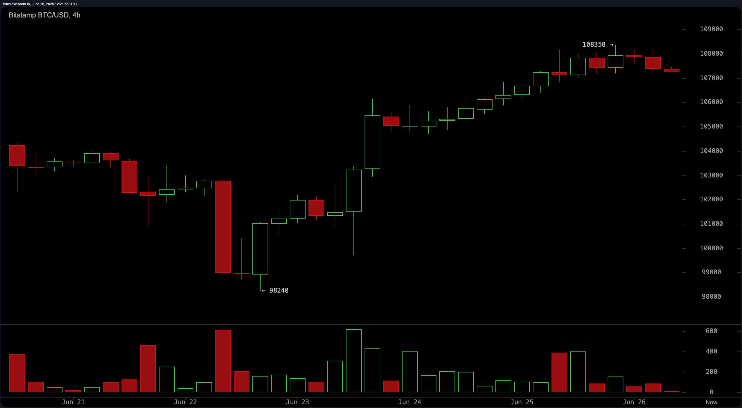 Bitcoin Price Watch: Short-Term Exhaustion Mounts—Is a Retest Ahead?