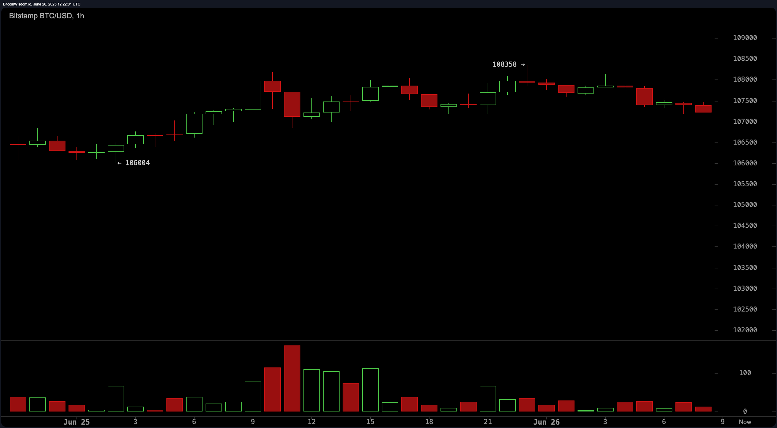 Bitcoin Price Watch: Short-Term Exhaustion Mounts—Is a Retest Ahead?