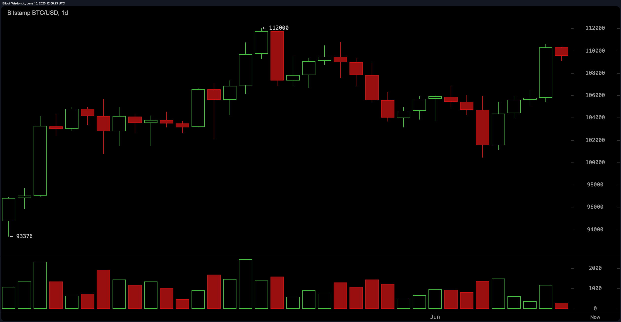 Bitcoin Pris Observatør: Momentum Begunstiger Bulls Så længe BTC Holder Sig Over $109K Bitcoin Pris Observatør: Momentum Begunstiger Bulls Så længe BTC Holder Sig Over $109K